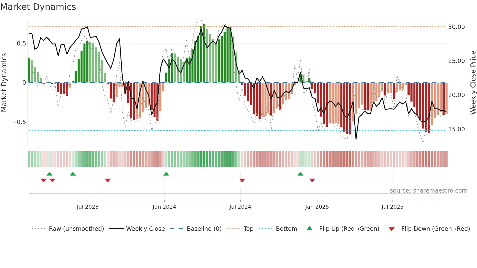 PRTC weekly Market Dynamics chart