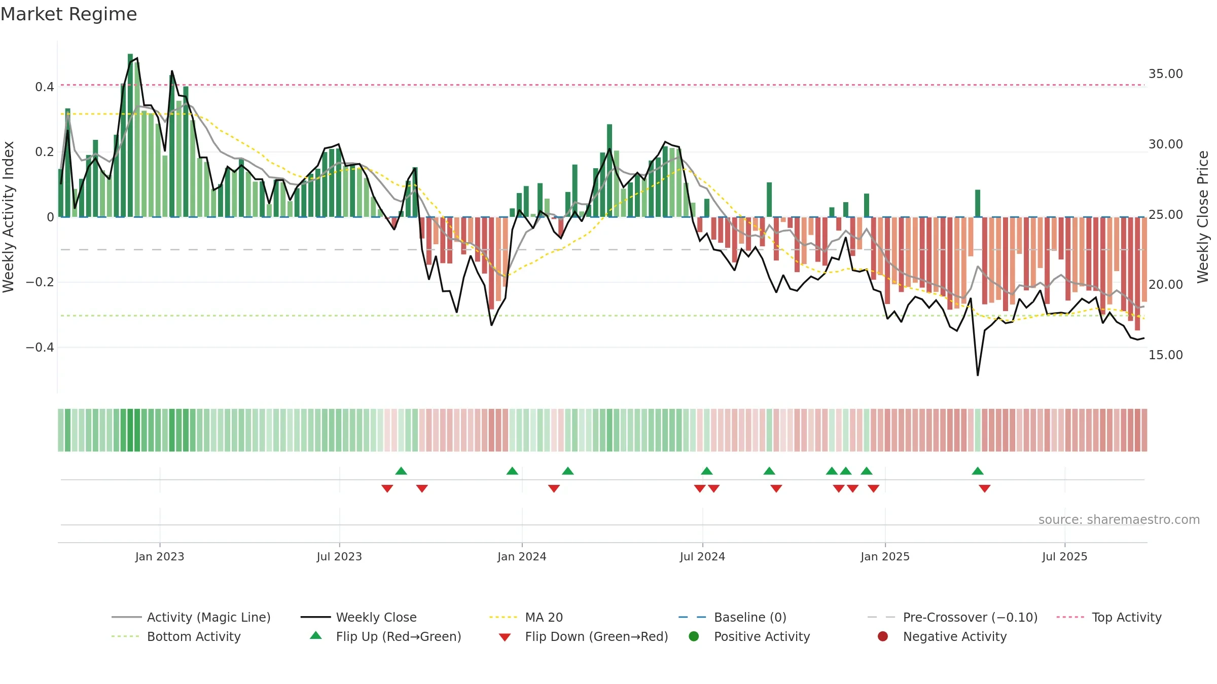 PRTC weekly Market Snapshot chart, closing 2025-09-19.