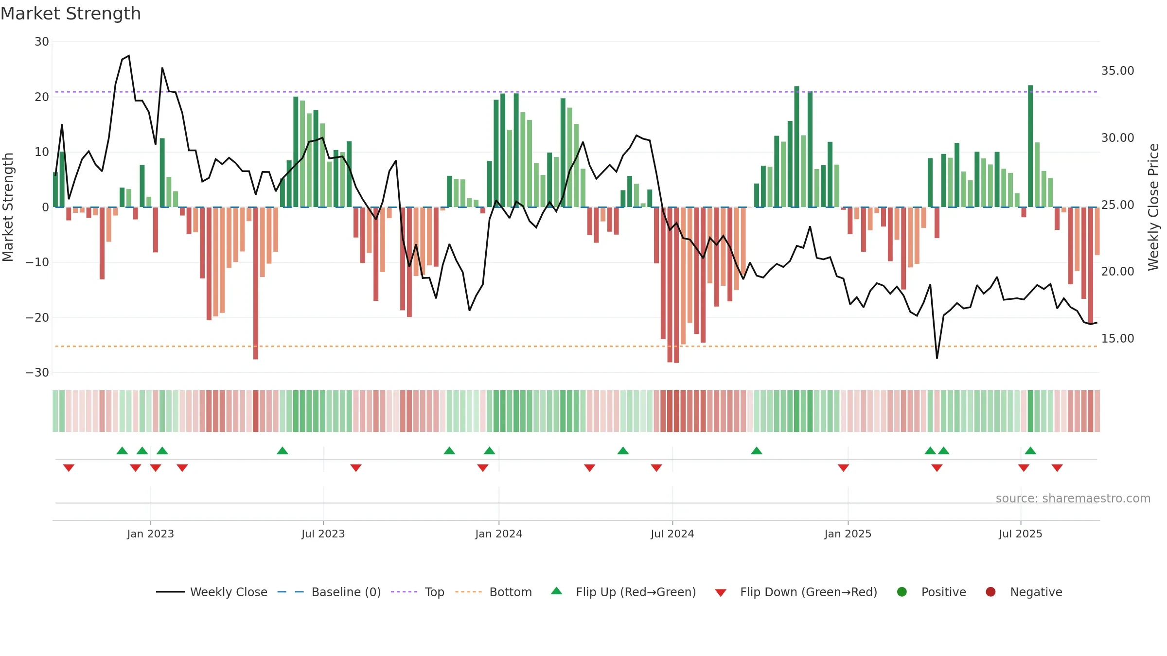 PRTC weekly Market Strength chart, closing 2025-09-19.