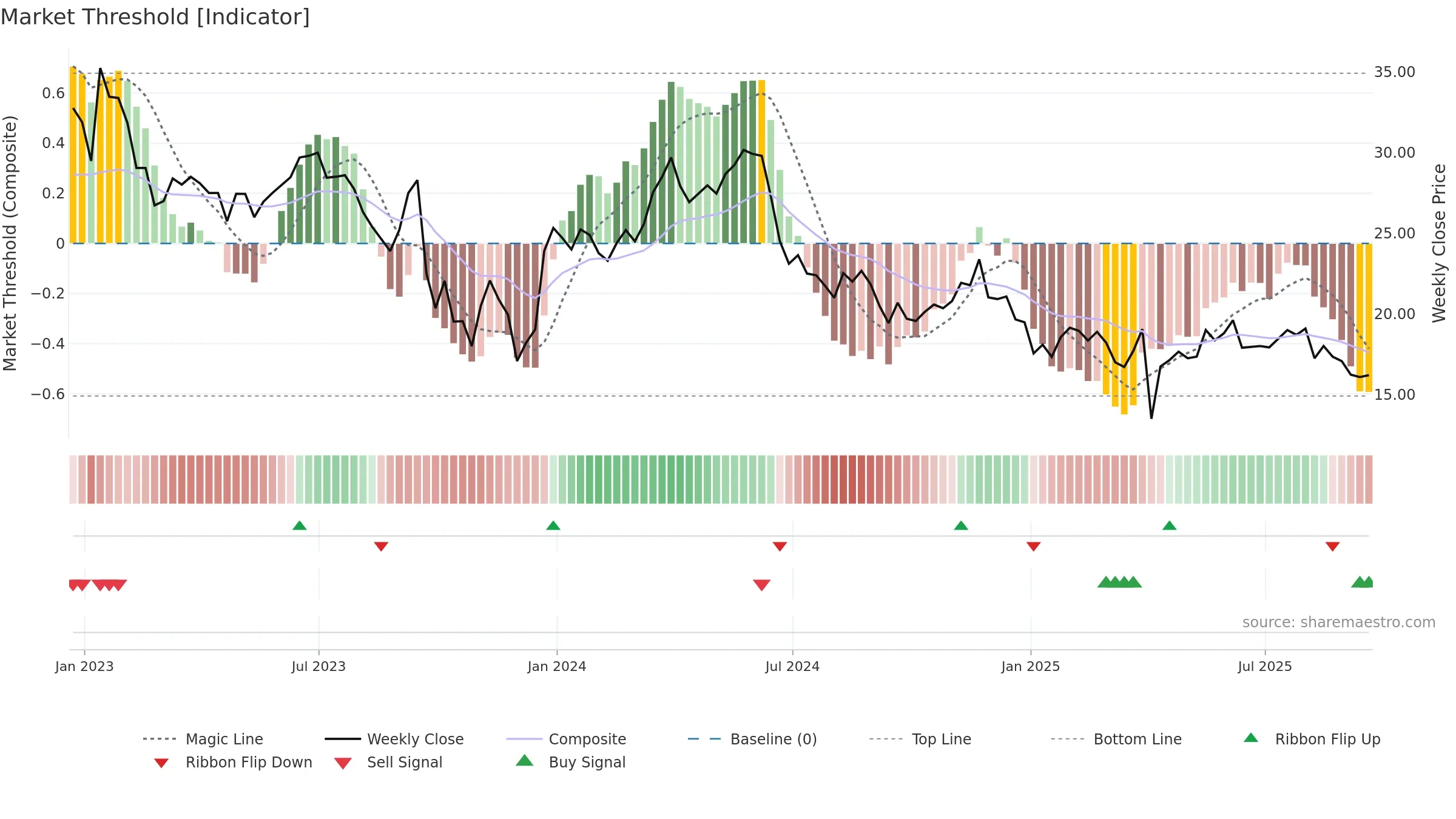 PRTC weekly Market Threshold chart, closing 2025-09-19.
