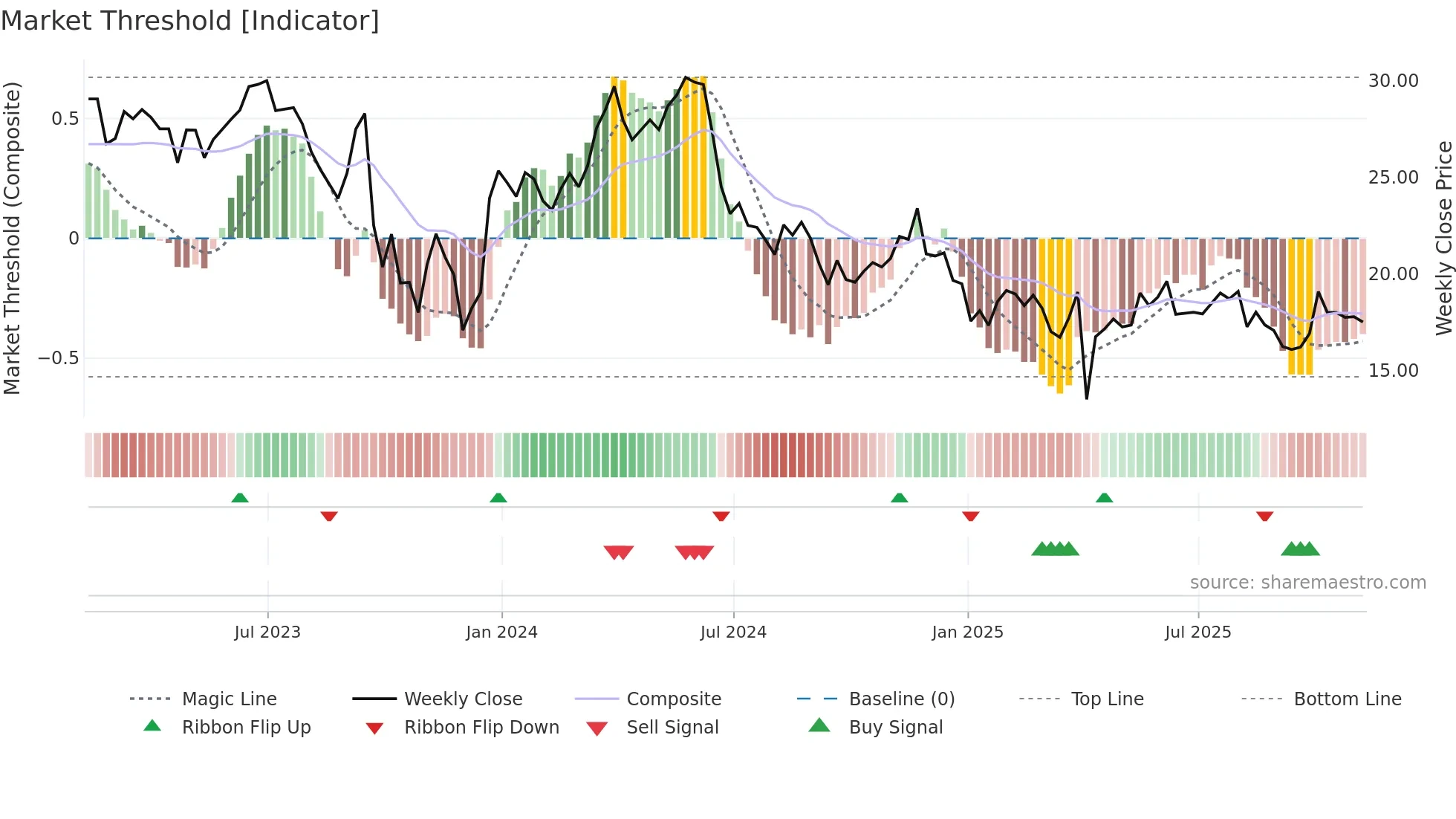 PRTC weekly Market Threshold chart