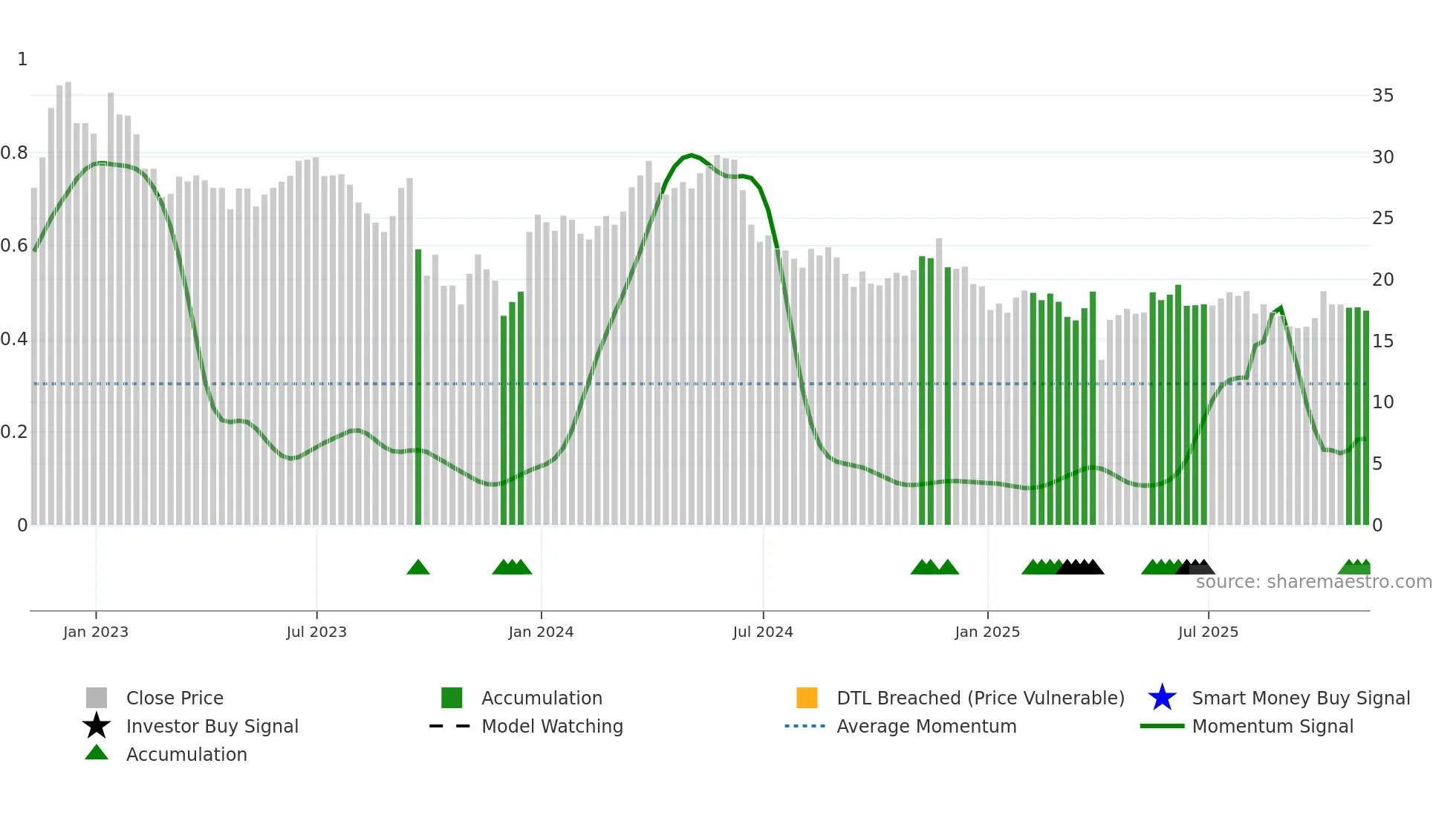 PRTC weekly Smart Money chart