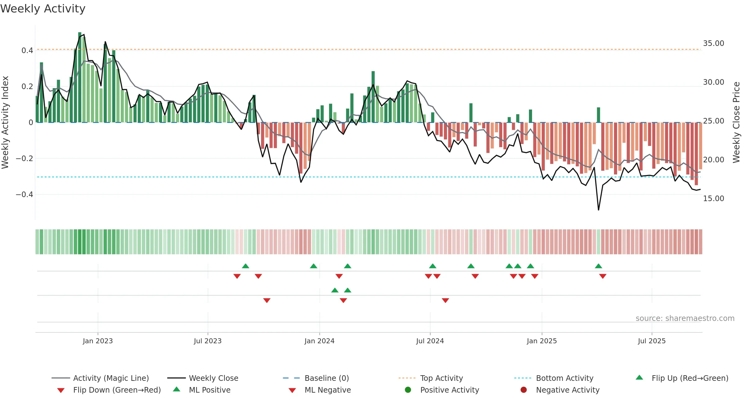 PRTC weekly Activity chart, closing 2025-09-19.