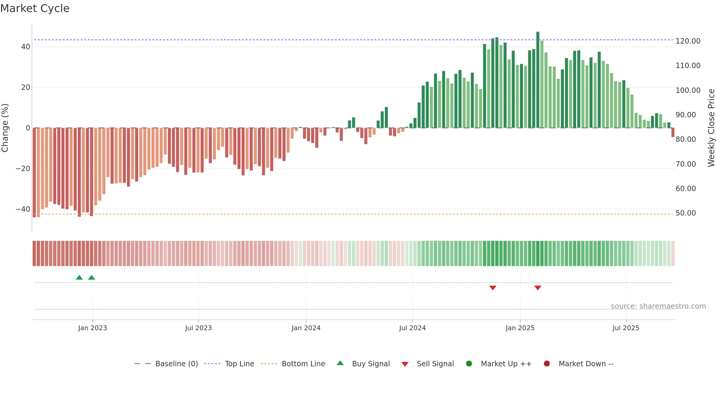 CRVL weekly Market Cycle chart, closing 2025-09-19.