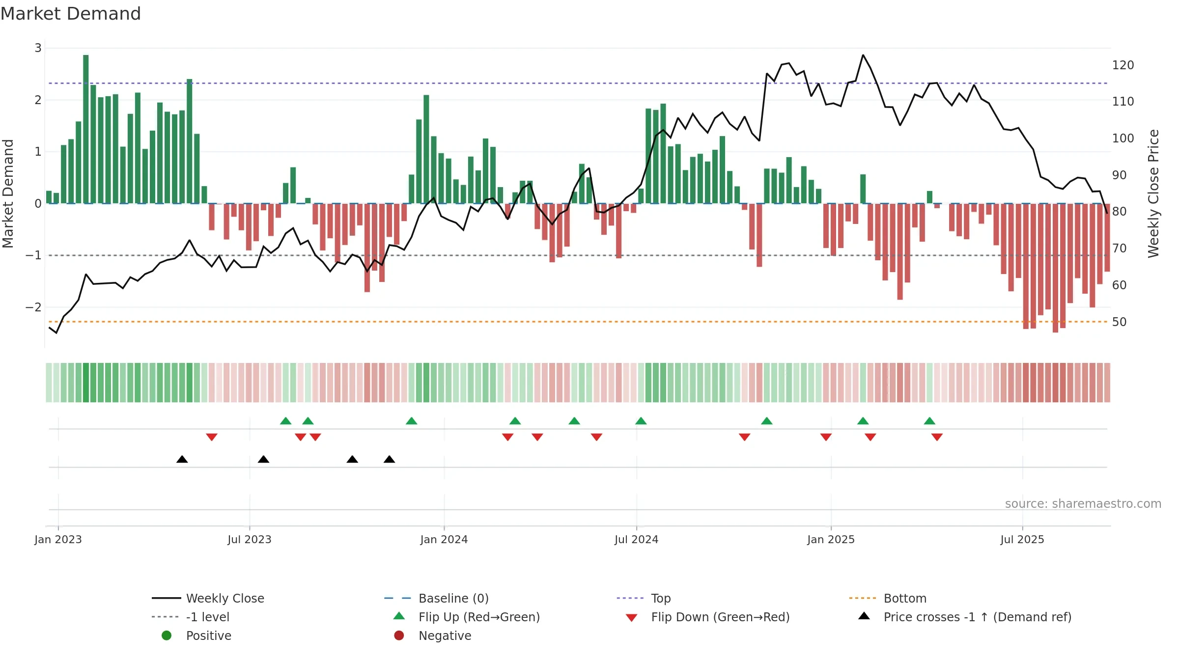 CRVL weekly Market Demand chart, closing 2025-09-19.