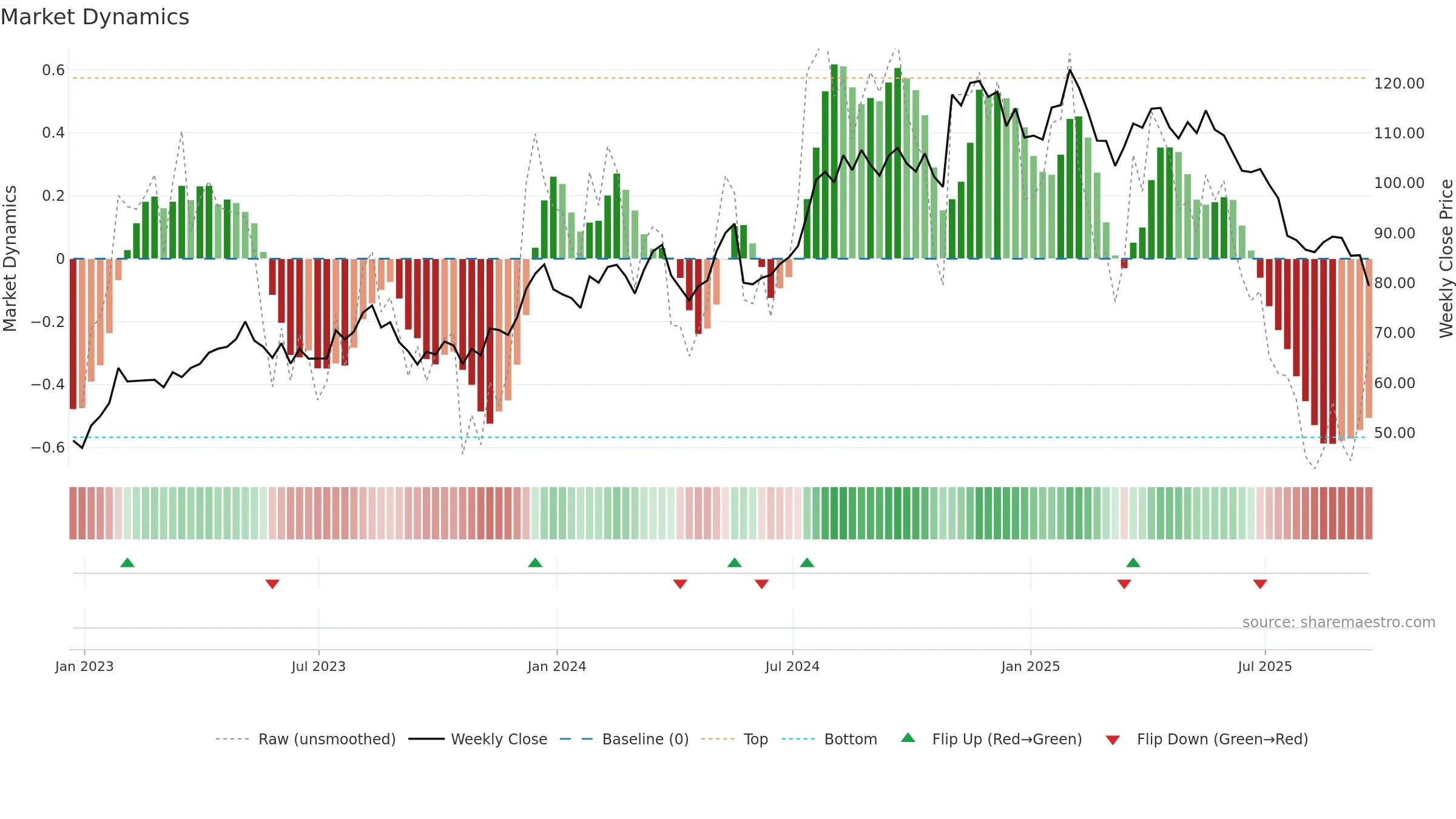 CRVL weekly Market Dynamics chart, closing 2025-09-19.