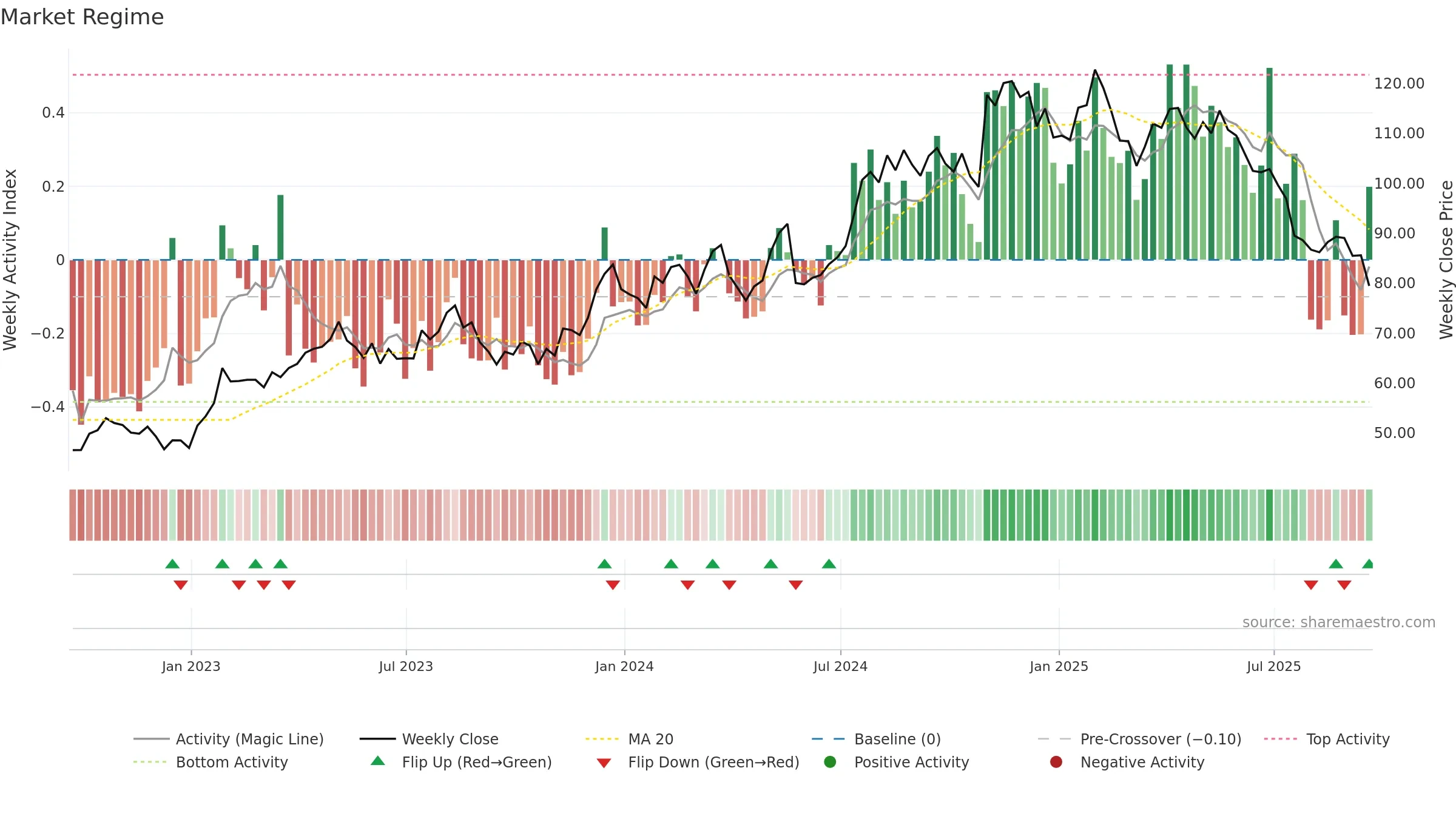 CRVL weekly Market Snapshot chart, closing 2025-09-19.