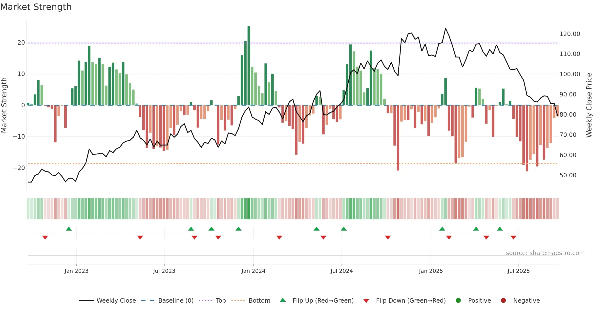 CRVL weekly Market Strength chart, closing 2025-09-19.