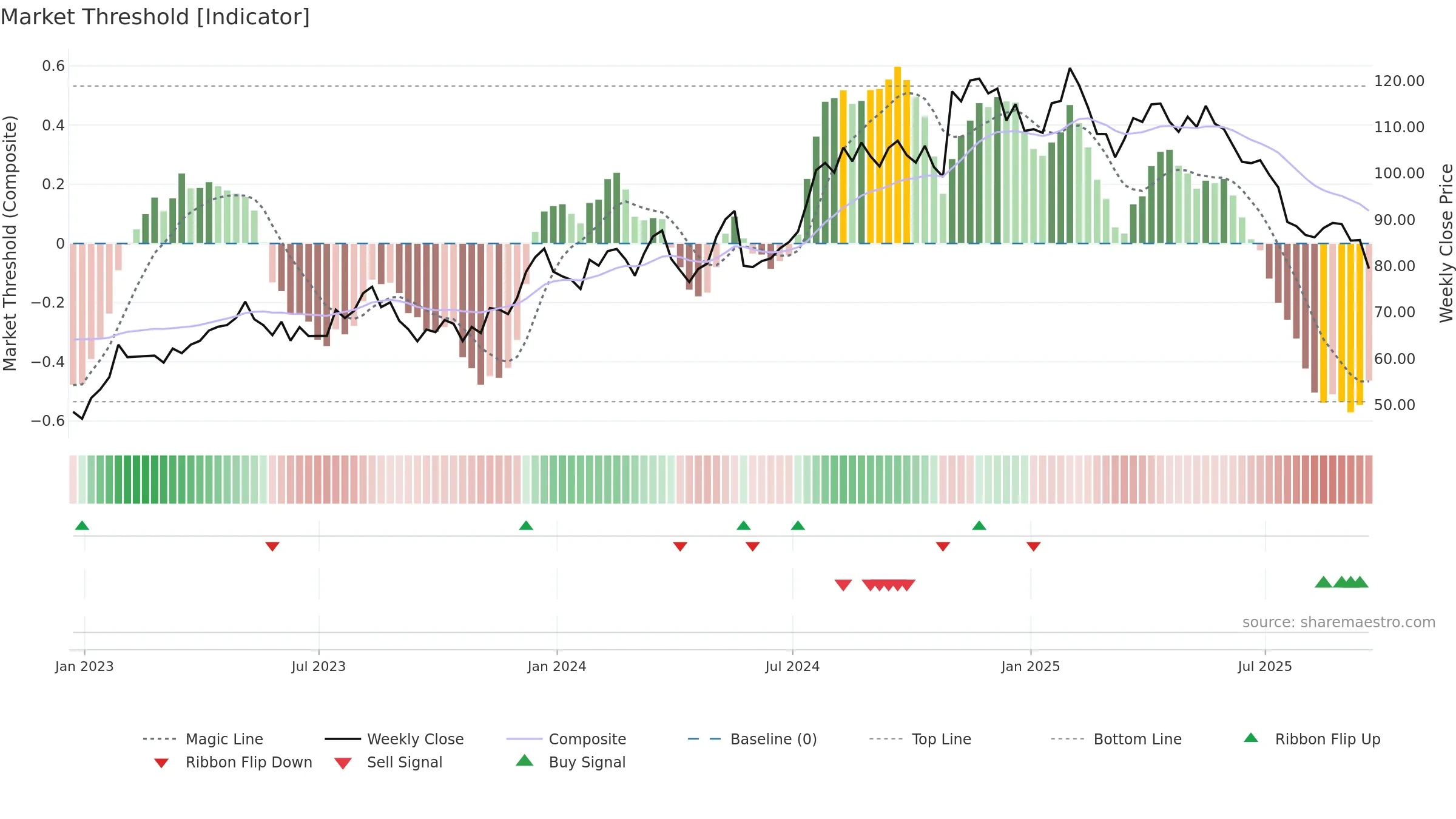CRVL weekly Market Threshold chart, closing 2025-09-19.