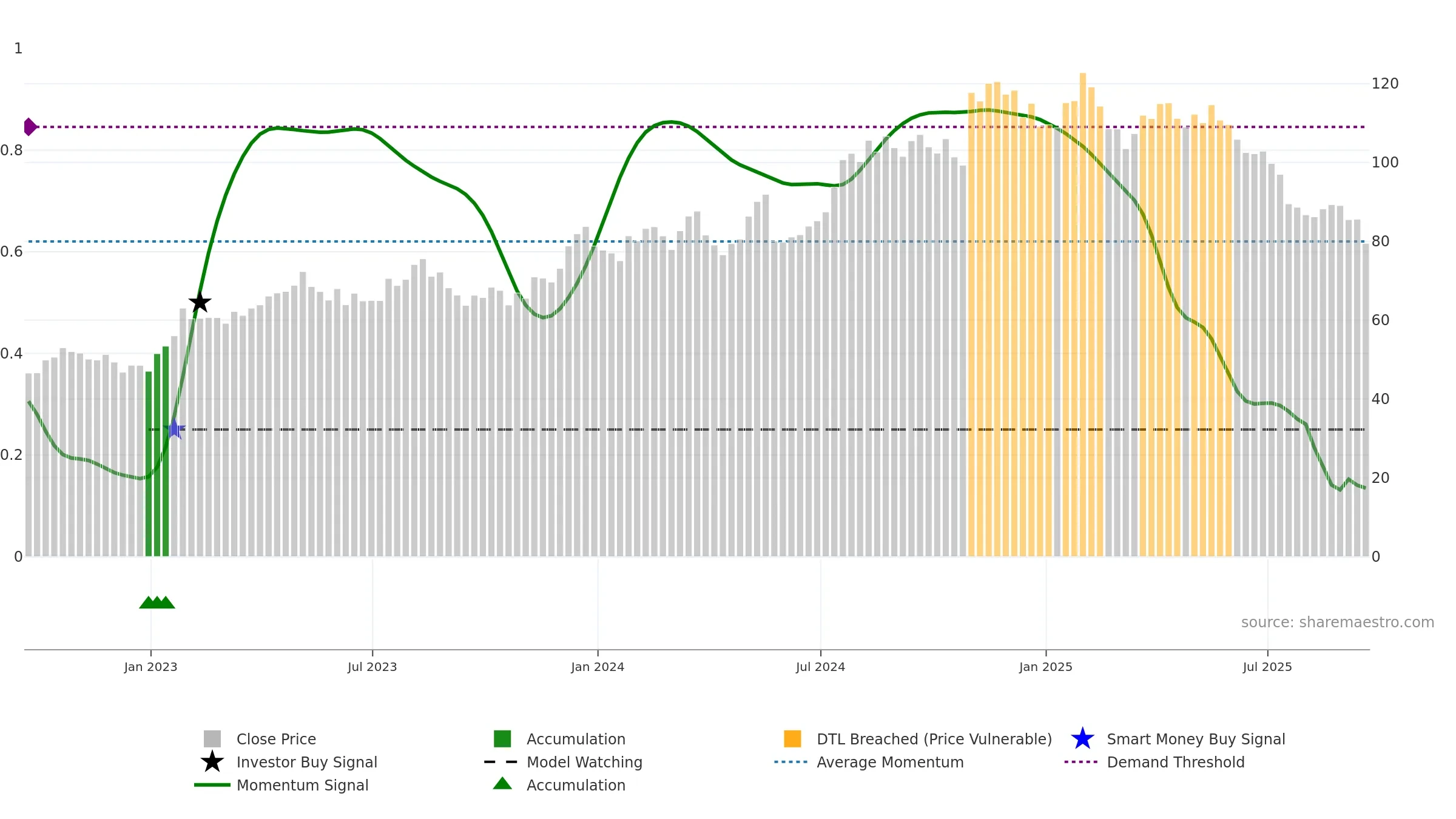 CRVL weekly Smart Money chart, closing 2025-09-19.