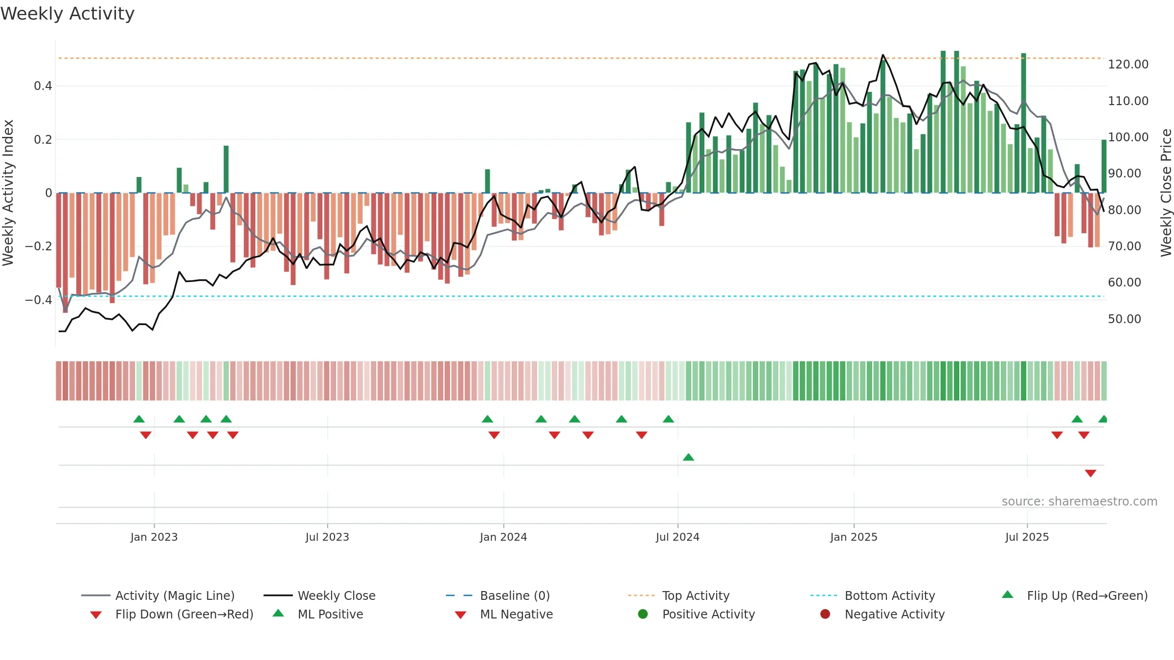 CRVL weekly Activity chart, closing 2025-09-19.