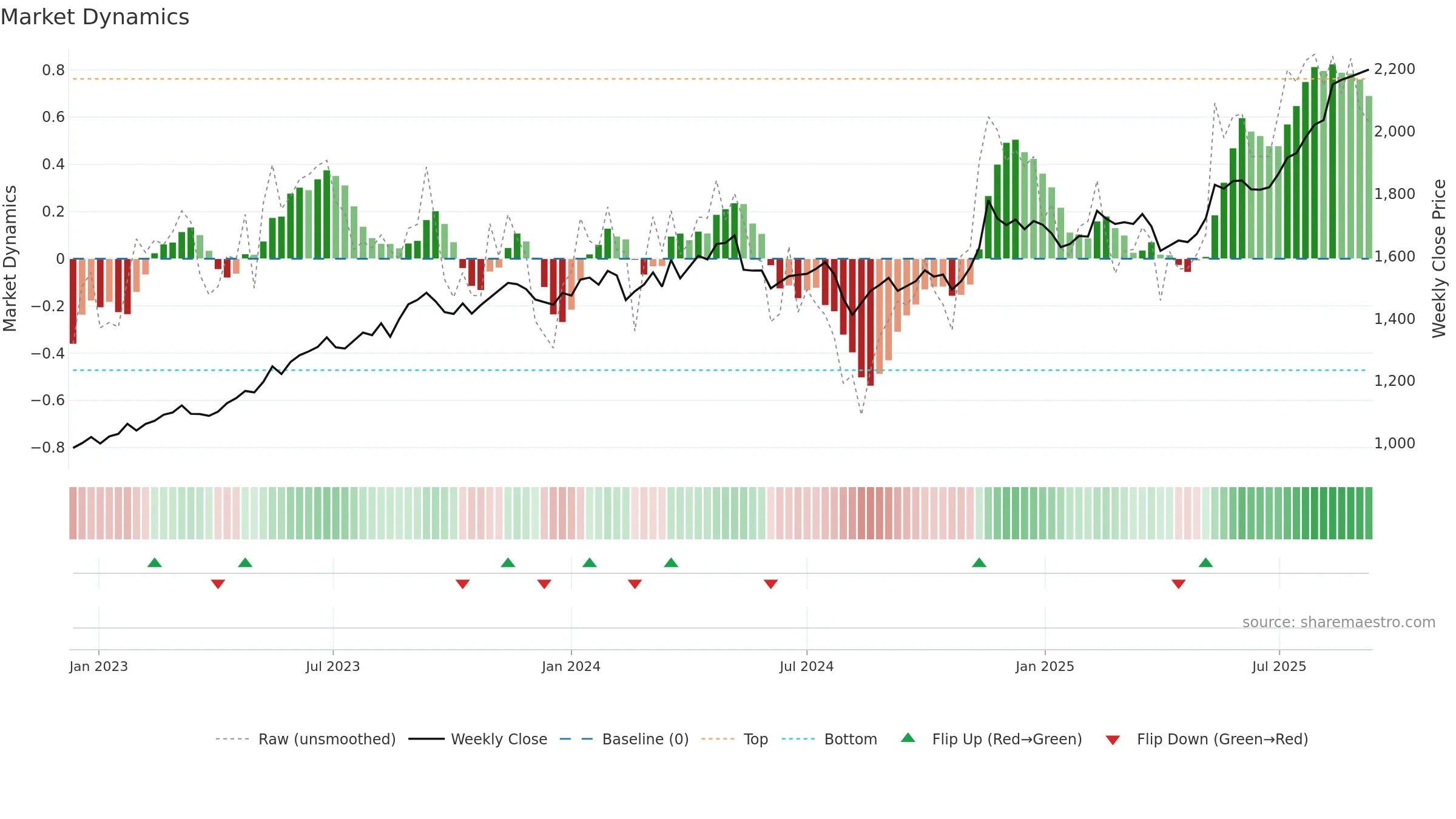 1951 weekly Market Dynamics chart, closing 2025-09-08.