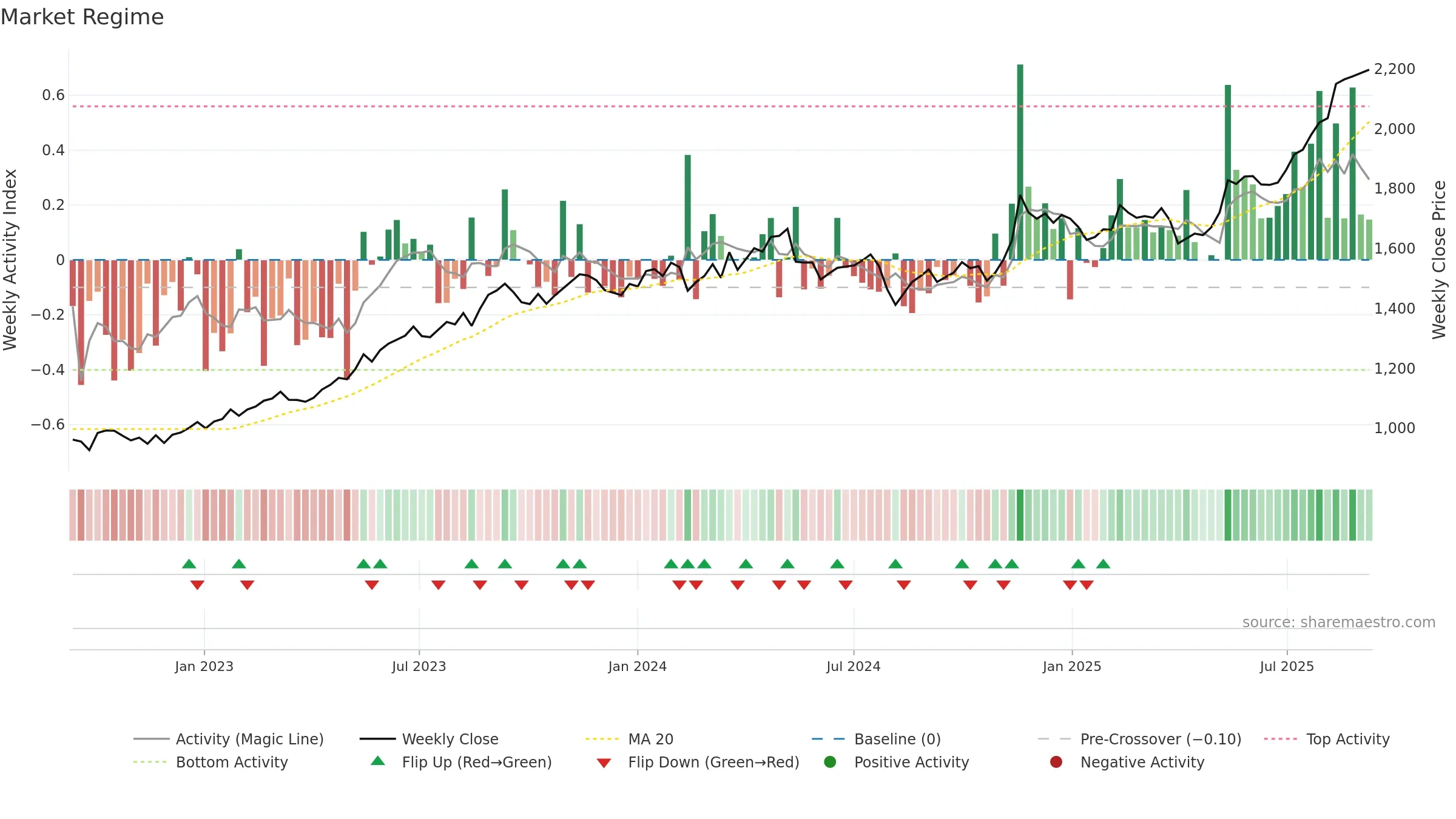 1951 weekly Market Snapshot chart, closing 2025-09-08.