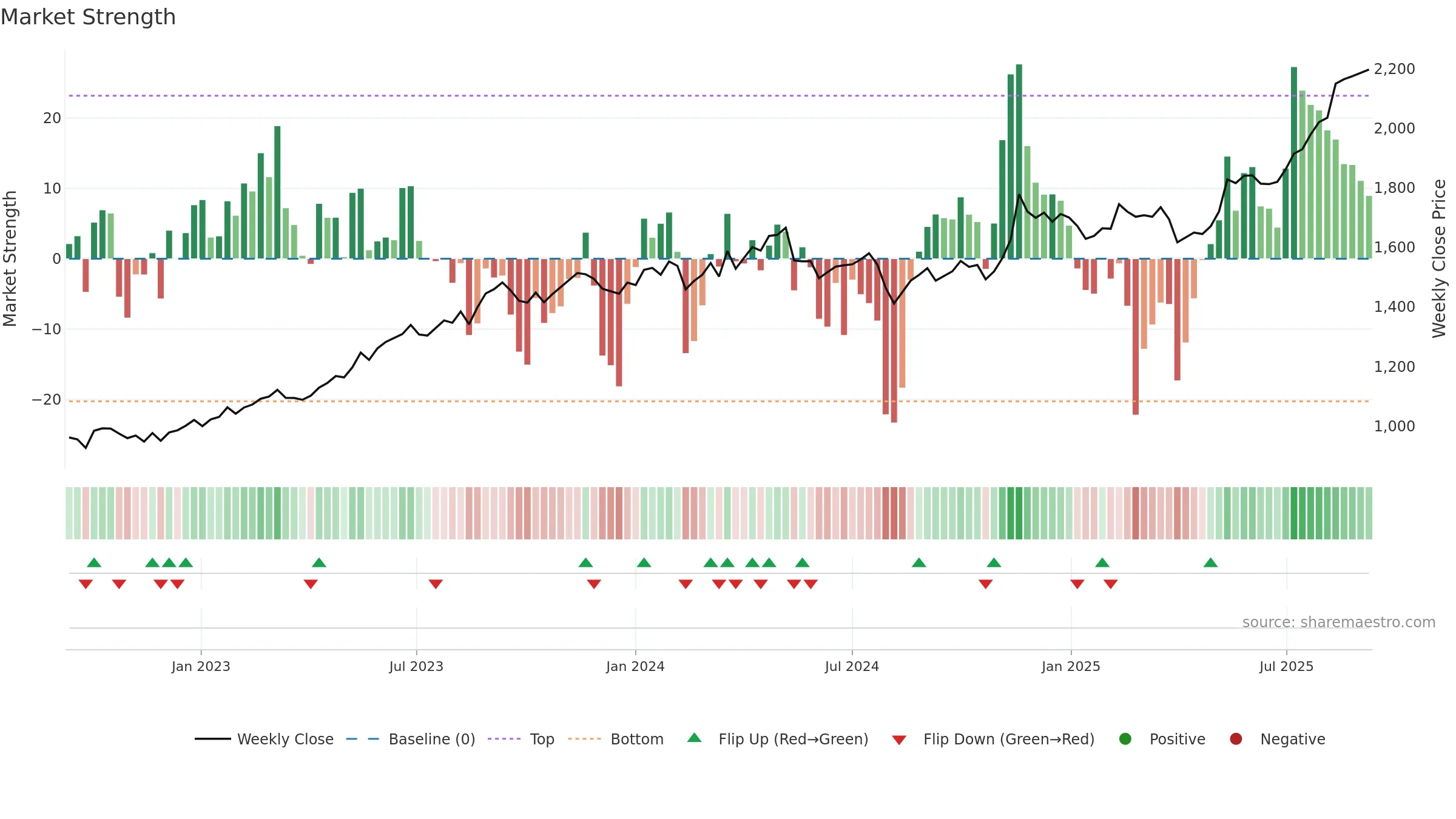1951 weekly Market Strength chart, closing 2025-09-08.