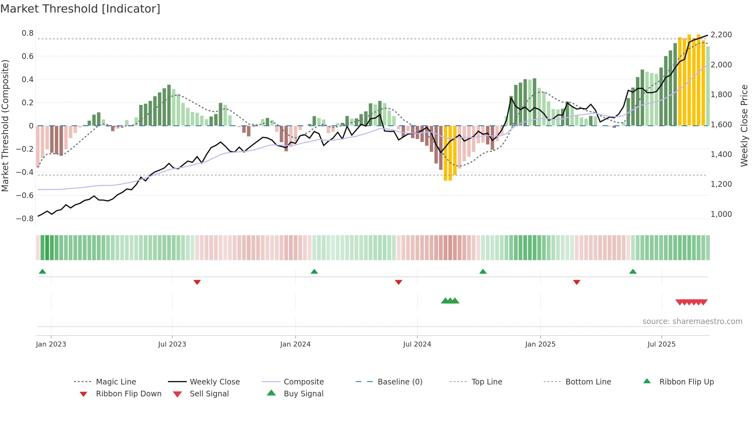 1951 weekly Market Threshold chart, closing 2025-09-08.