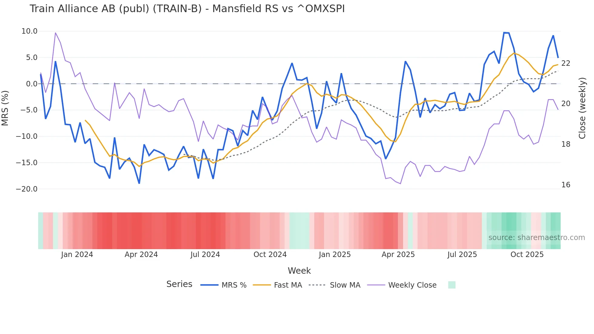 TRAIN-B Mansfield Relative Strength chart