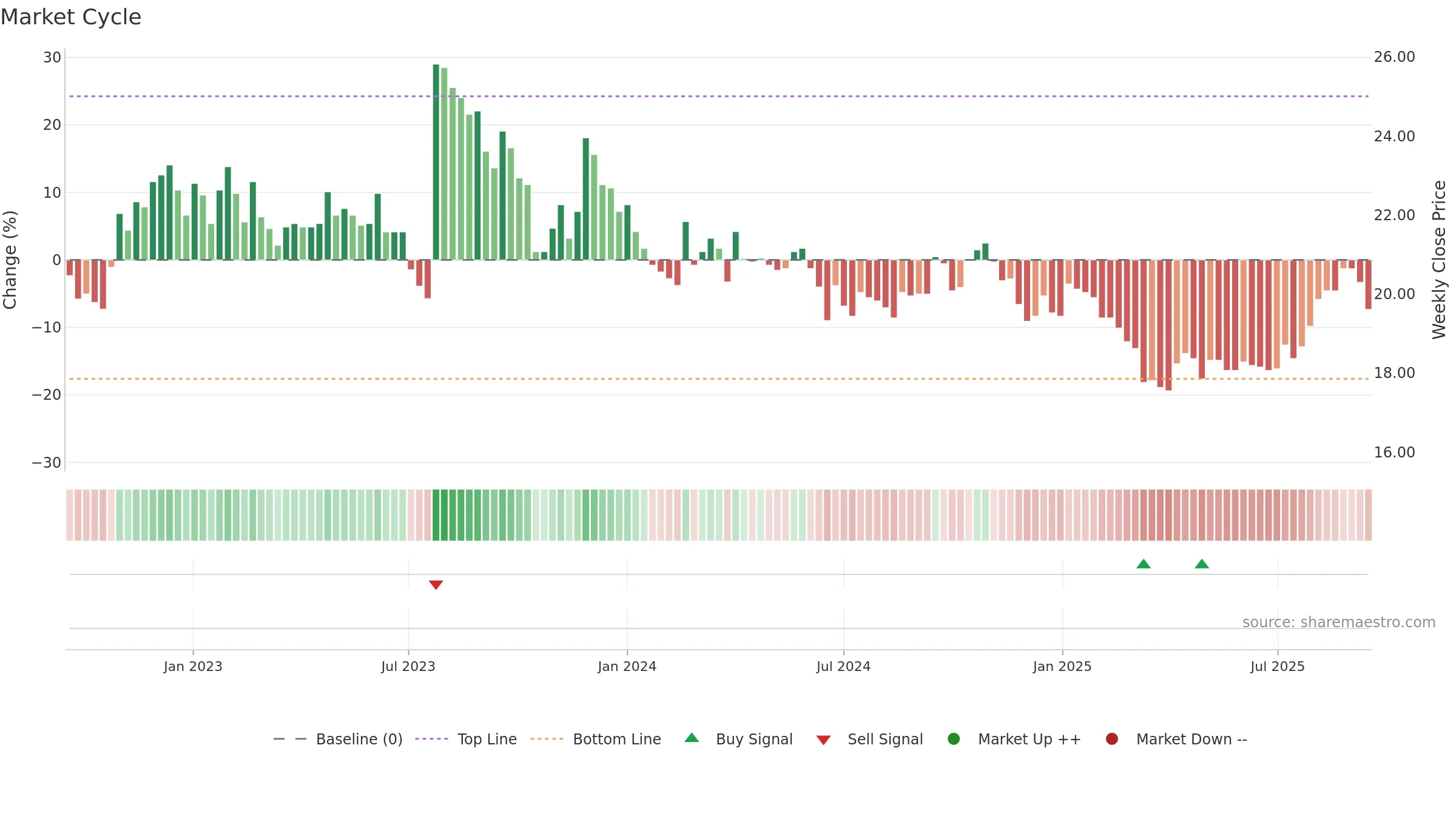 TRAIN-B weekly Market Cycle chart, closing 2025-09-15.