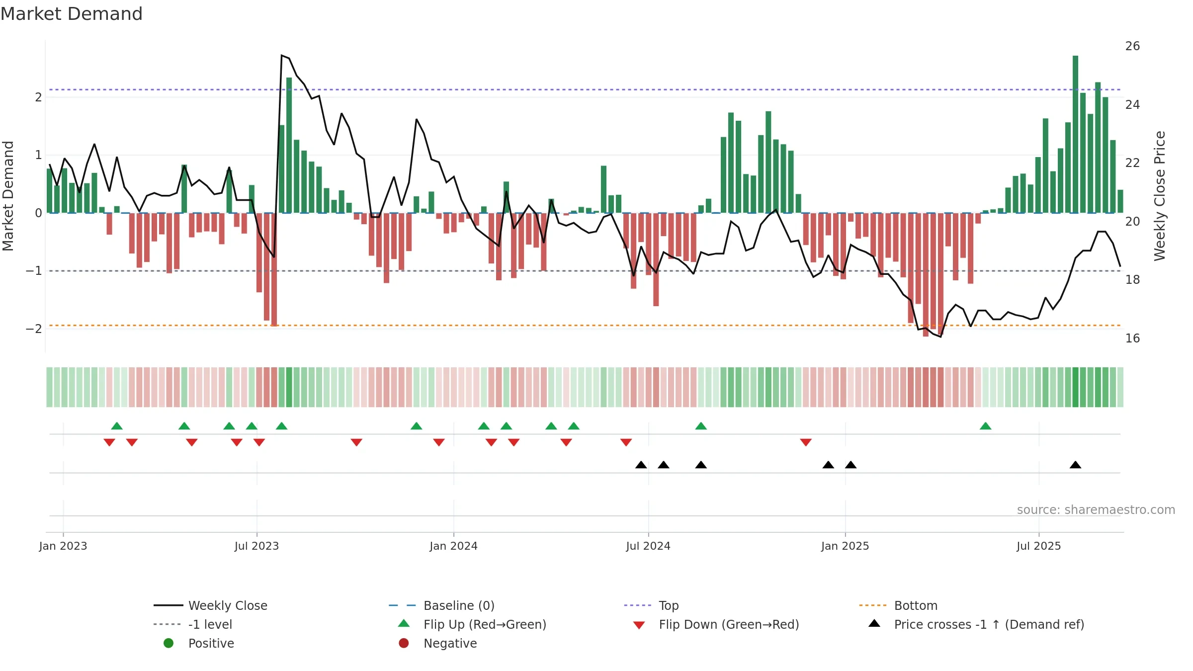 TRAIN-B weekly Market Demand chart, closing 2025-09-15.