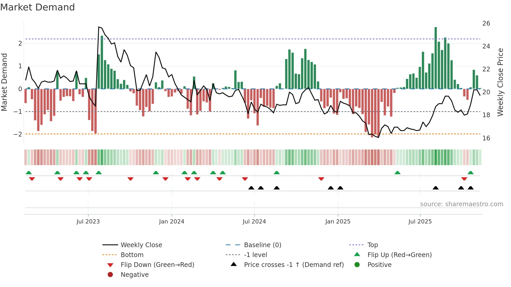 TRAIN-B weekly Market Demand chart