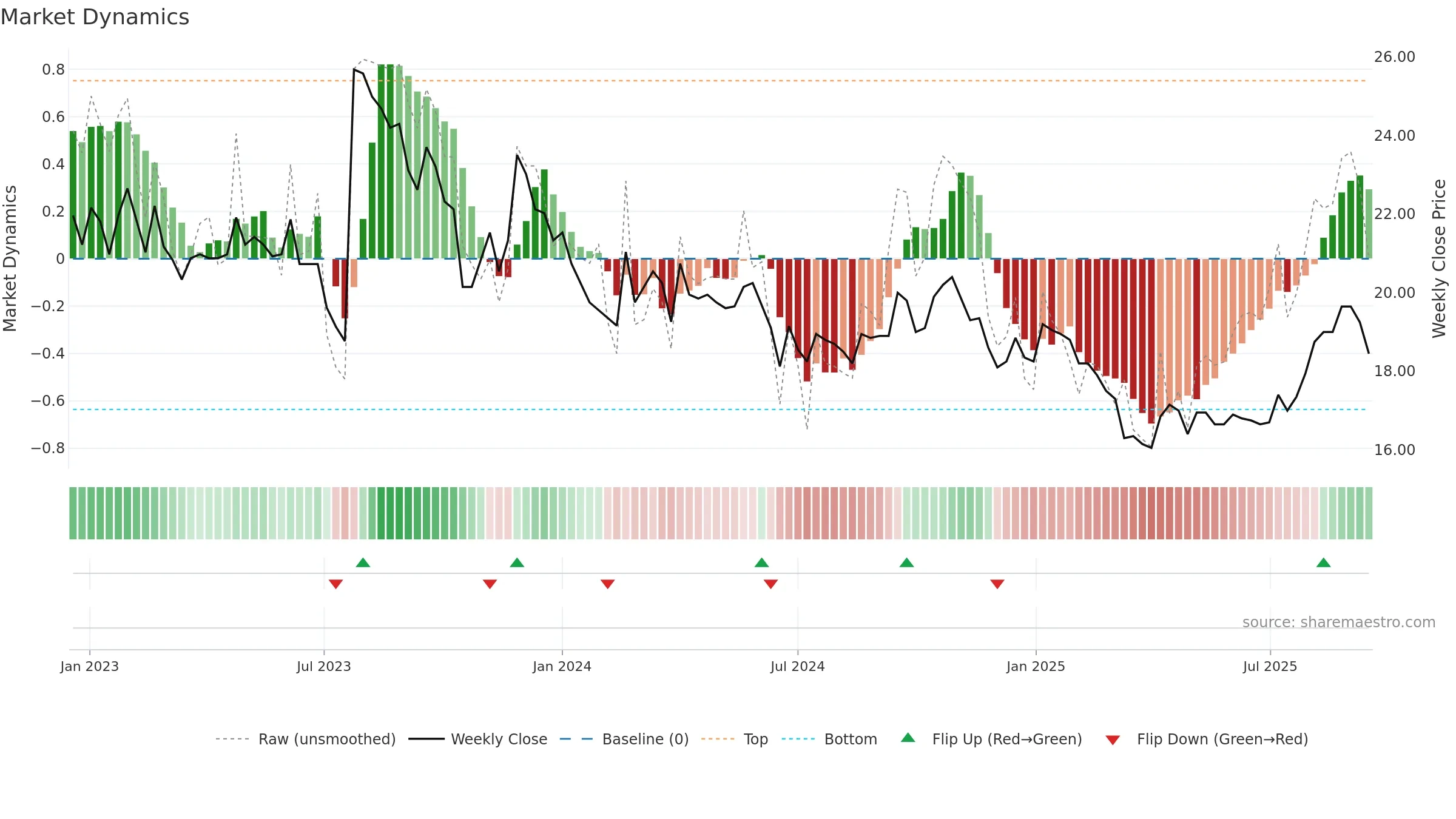 TRAIN-B weekly Market Dynamics chart, closing 2025-09-15.