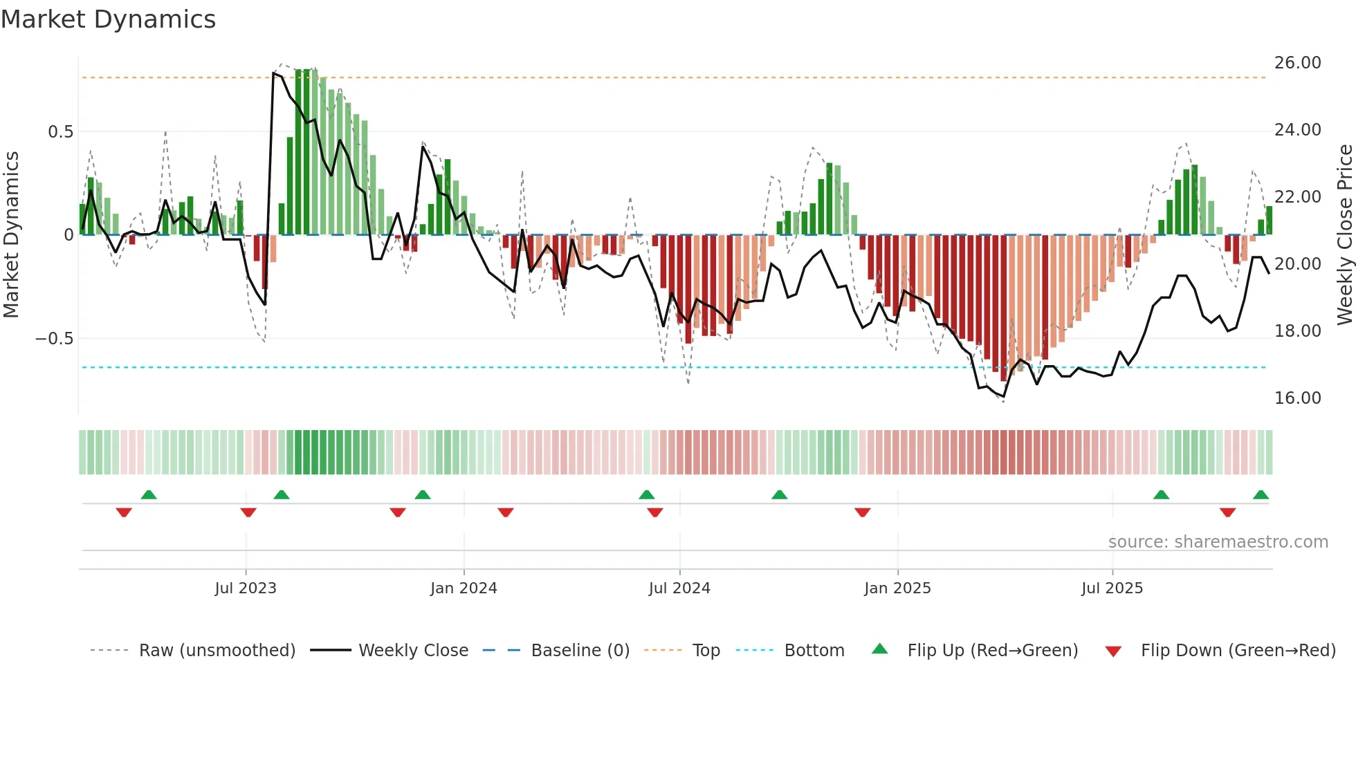 TRAIN-B weekly Market Dynamics chart