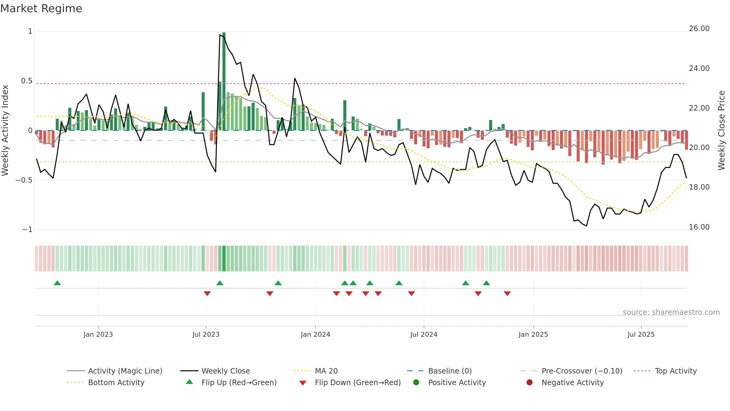 TRAIN-B weekly Market Snapshot chart, closing 2025-09-15.