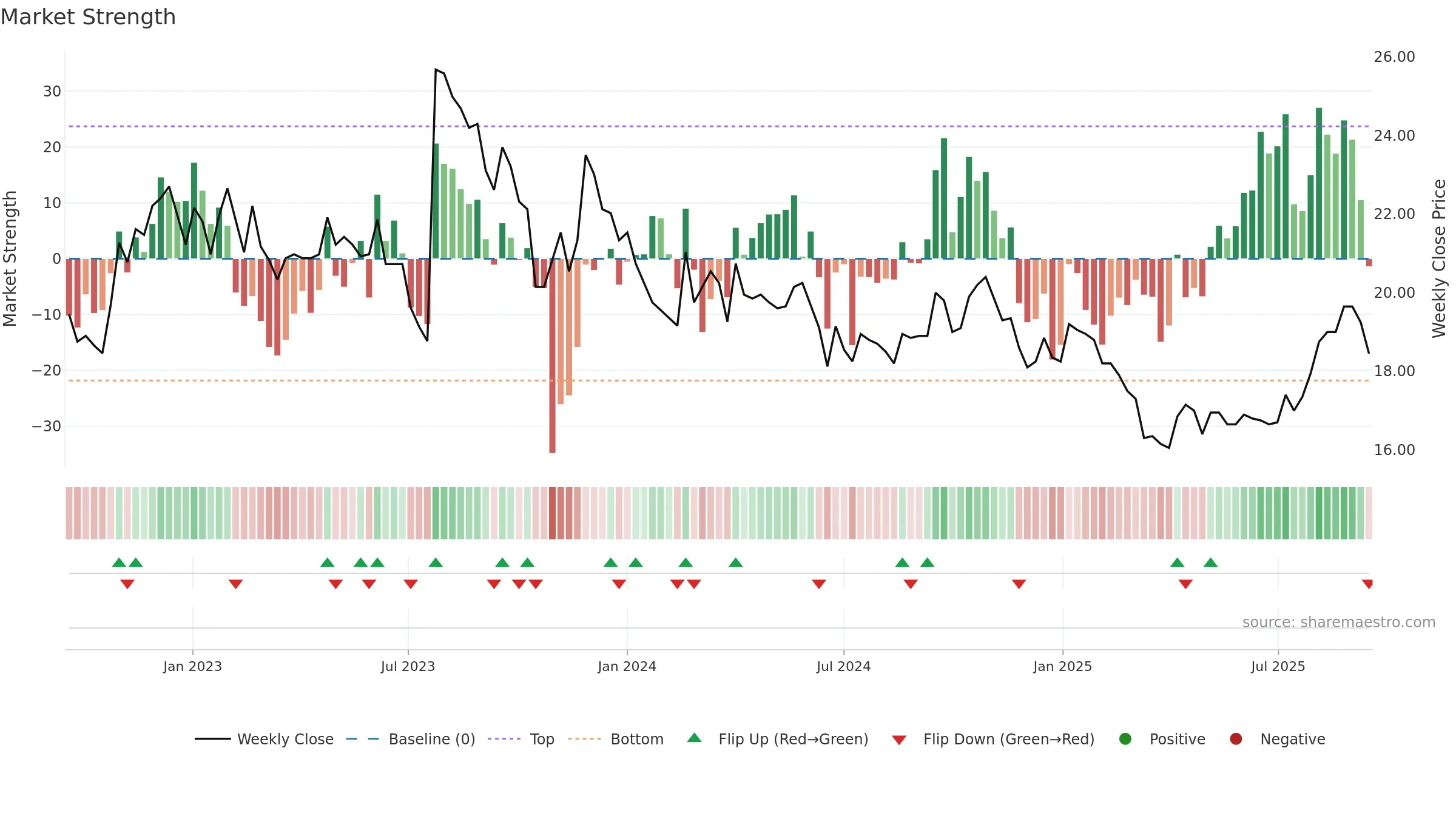 TRAIN-B weekly Market Strength chart, closing 2025-09-15.
