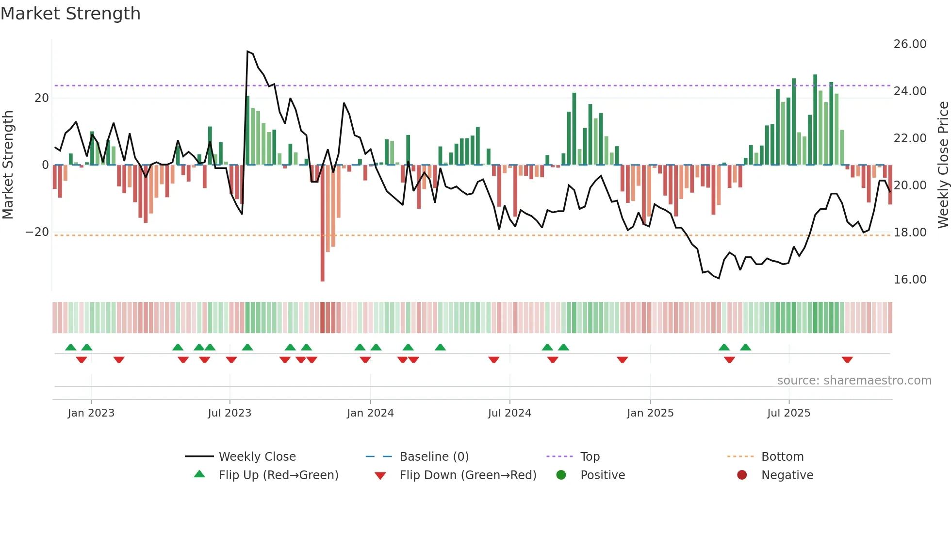 TRAIN-B weekly Market Strength chart