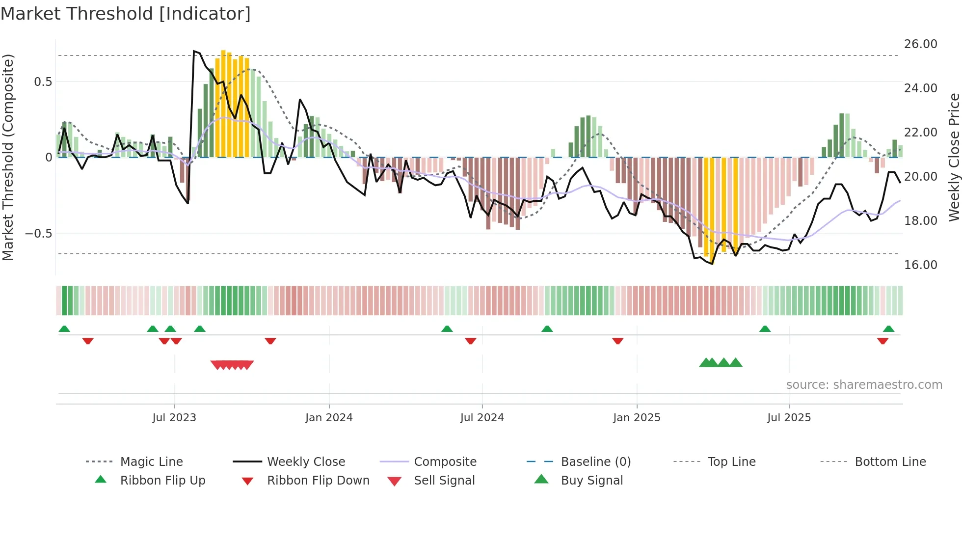 TRAIN-B weekly Market Threshold chart