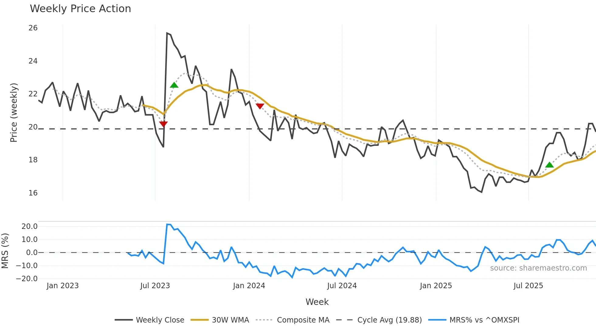 TRAIN-B weekly Price Action chart, closing 2025-11-10
