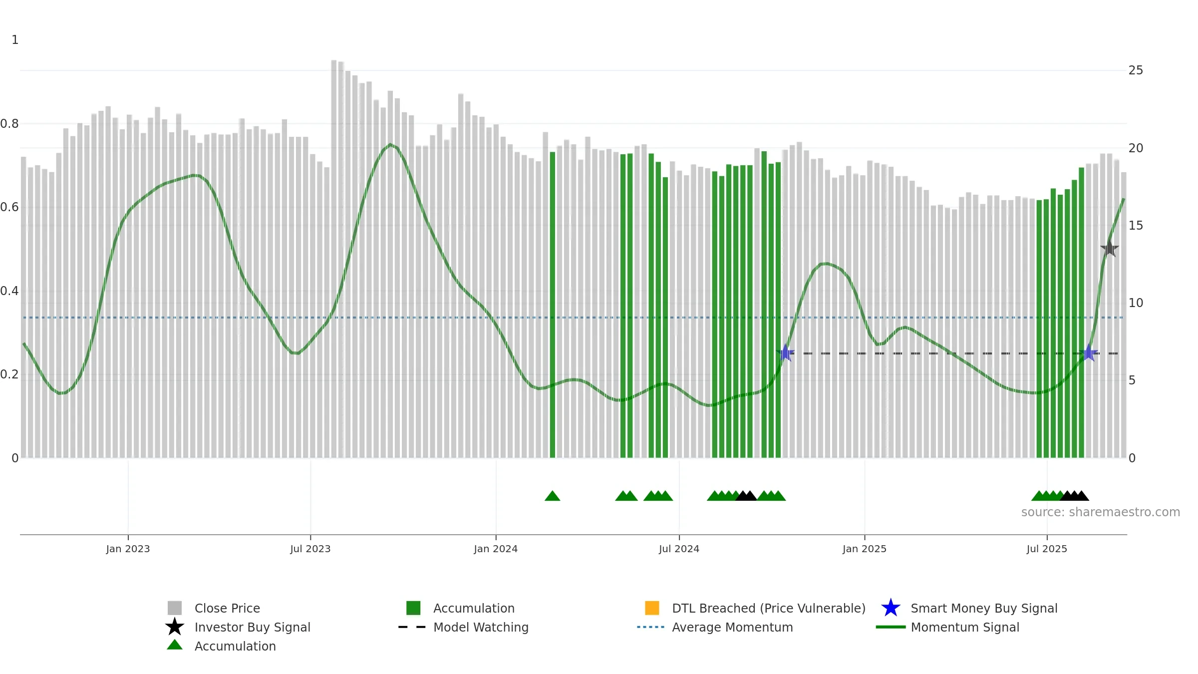 TRAIN-B weekly Smart Money chart, closing 2025-09-15.