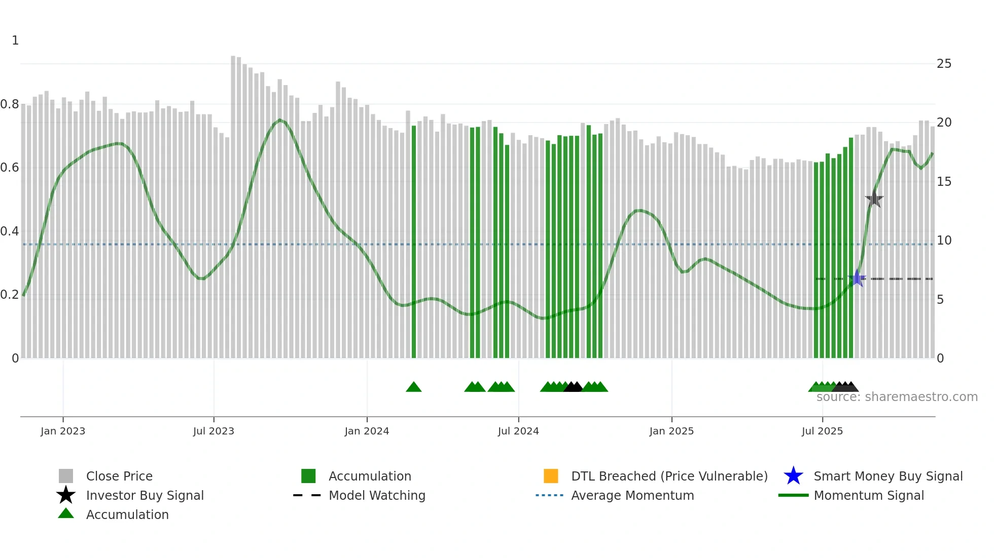 TRAIN-B weekly Smart Money chart