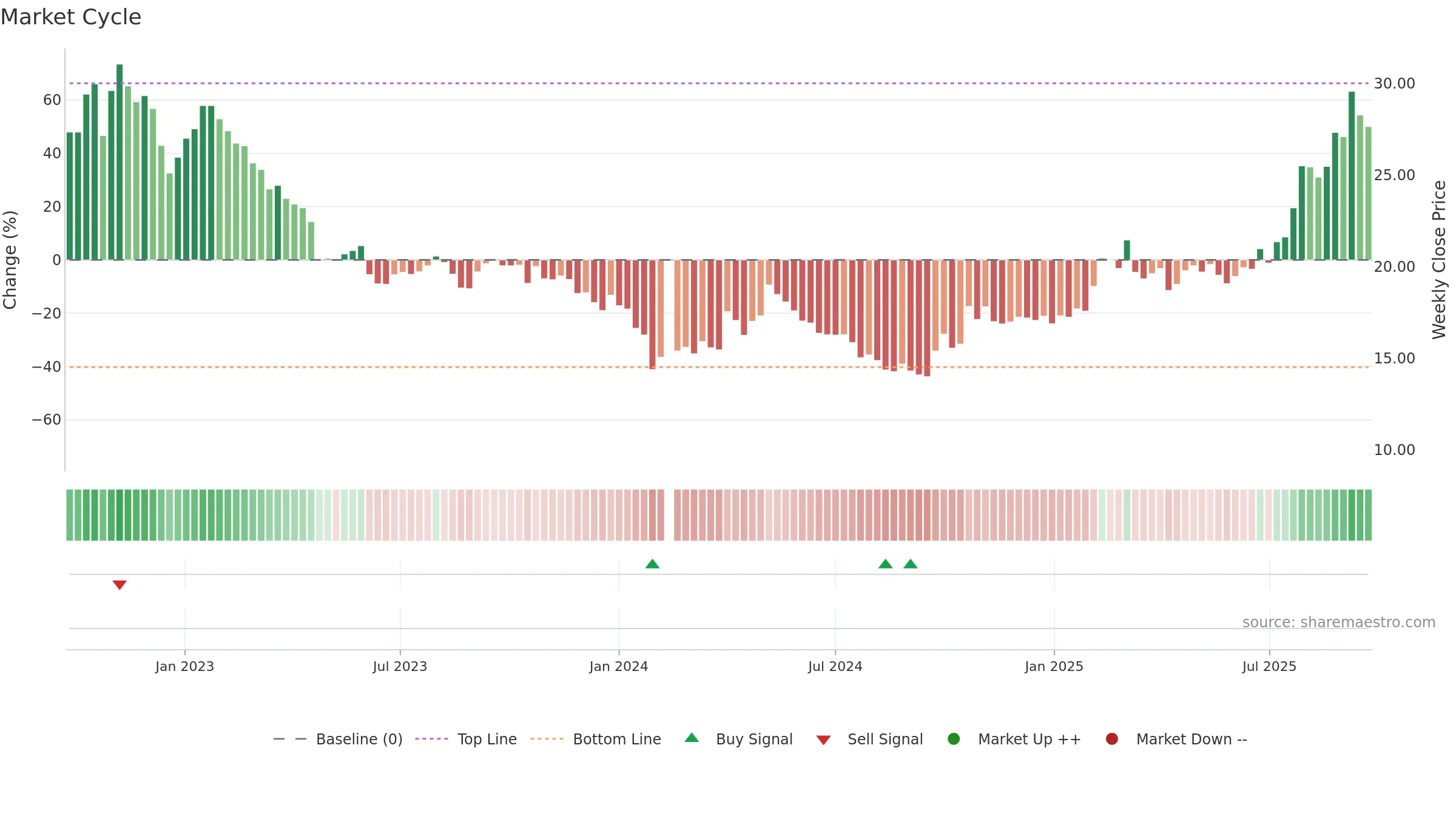 603612 weekly Market Cycle chart, closing 2025-09-22.