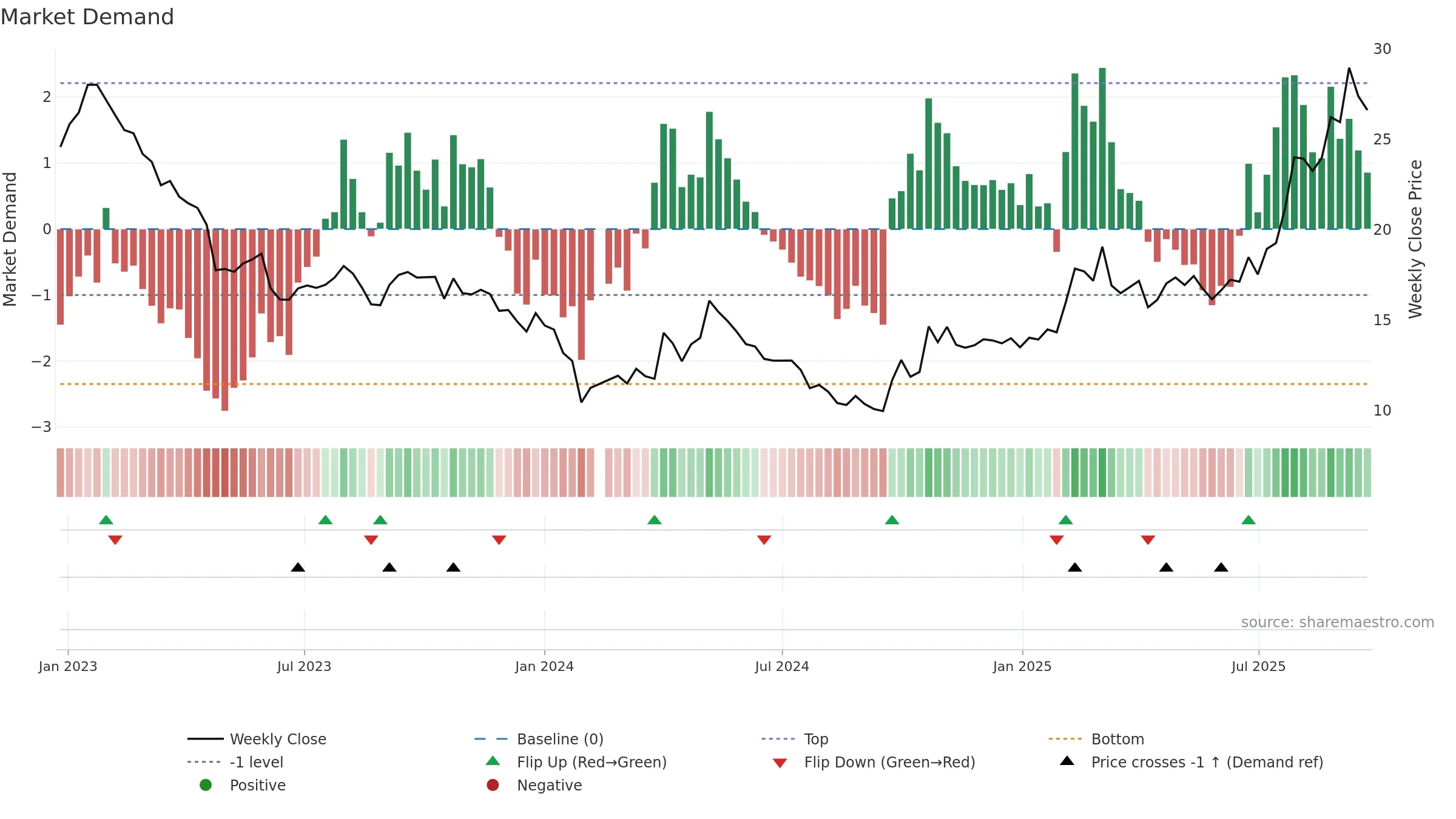 603612 weekly Market Demand chart, closing 2025-09-22.