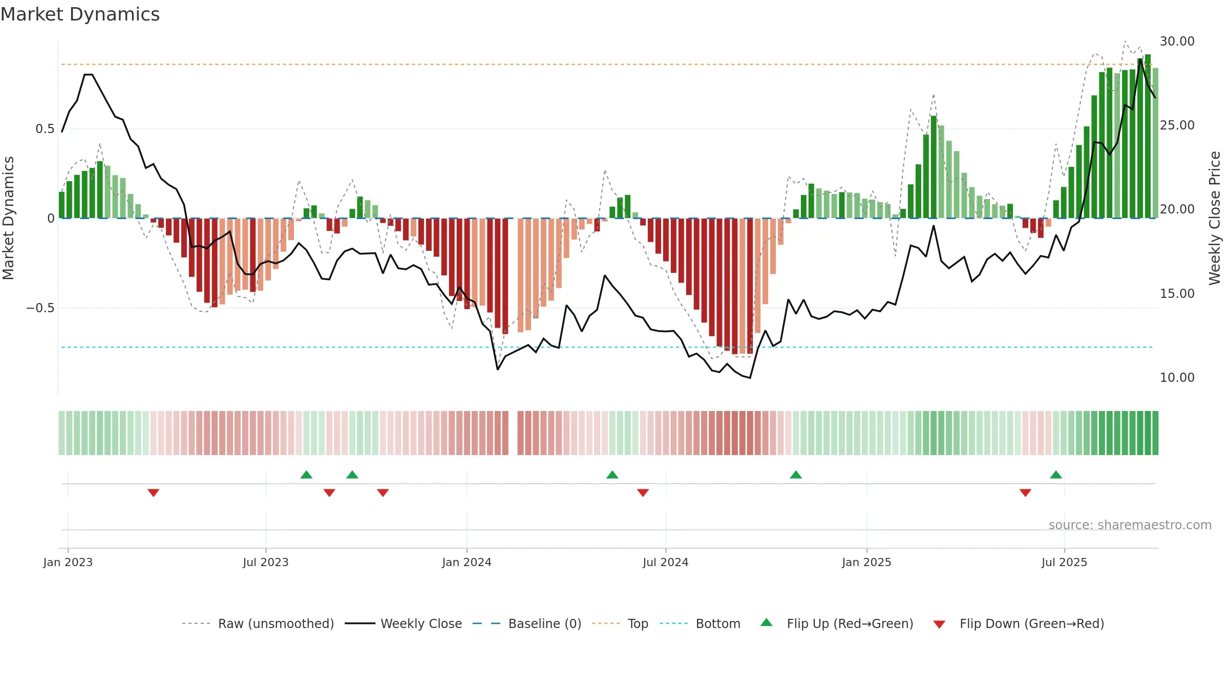 603612 weekly Market Dynamics chart, closing 2025-09-22.