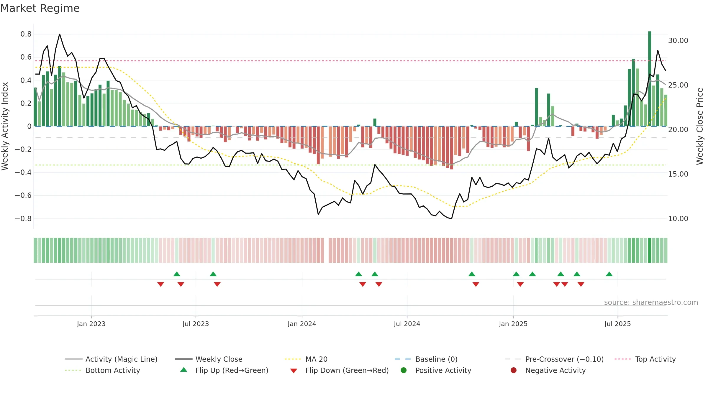 603612 weekly Market Snapshot chart, closing 2025-09-22.