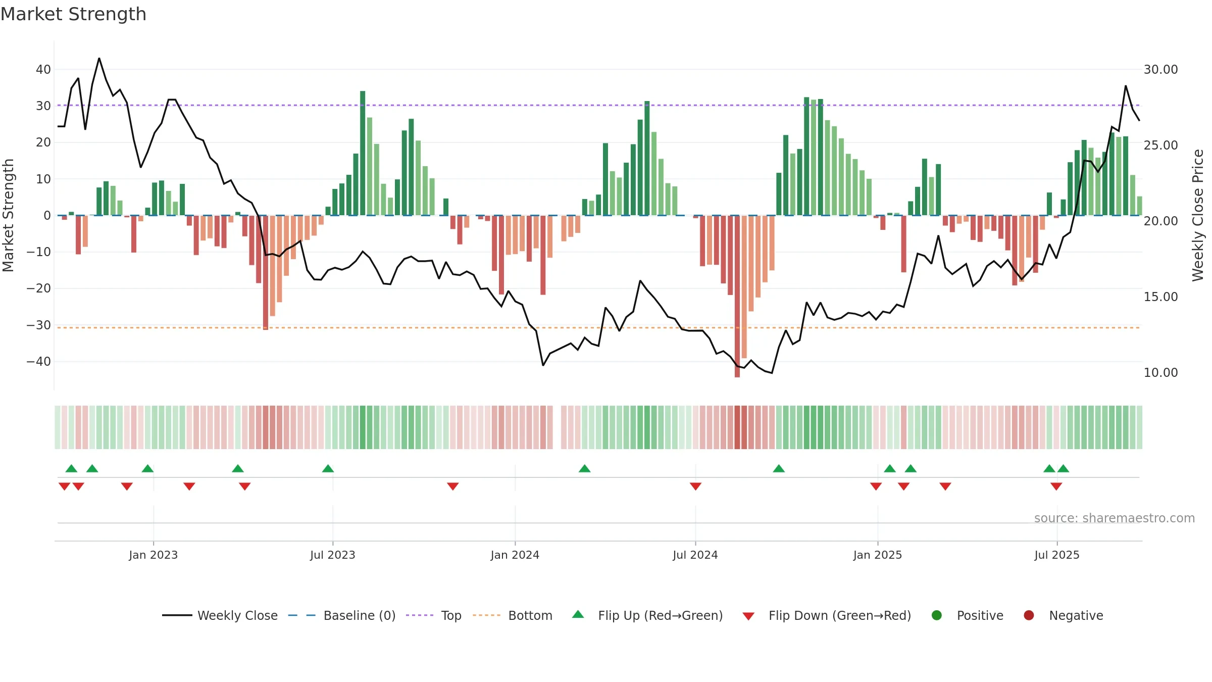 603612 weekly Market Strength chart, closing 2025-09-22.
