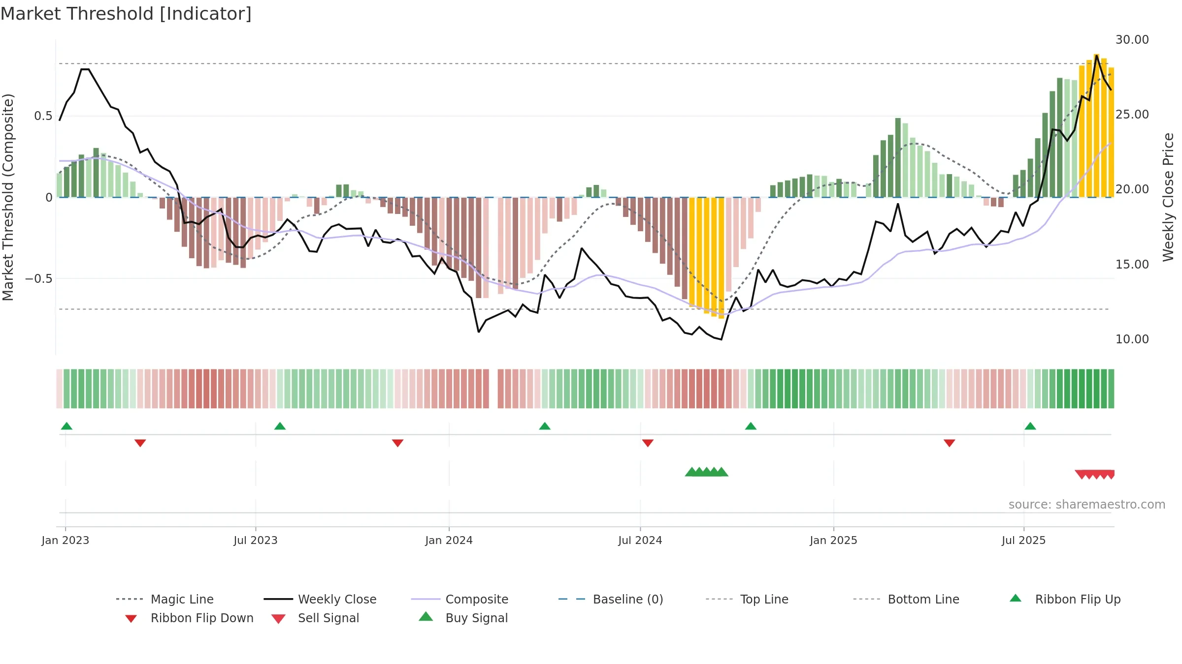 603612 weekly Market Threshold chart, closing 2025-09-22.