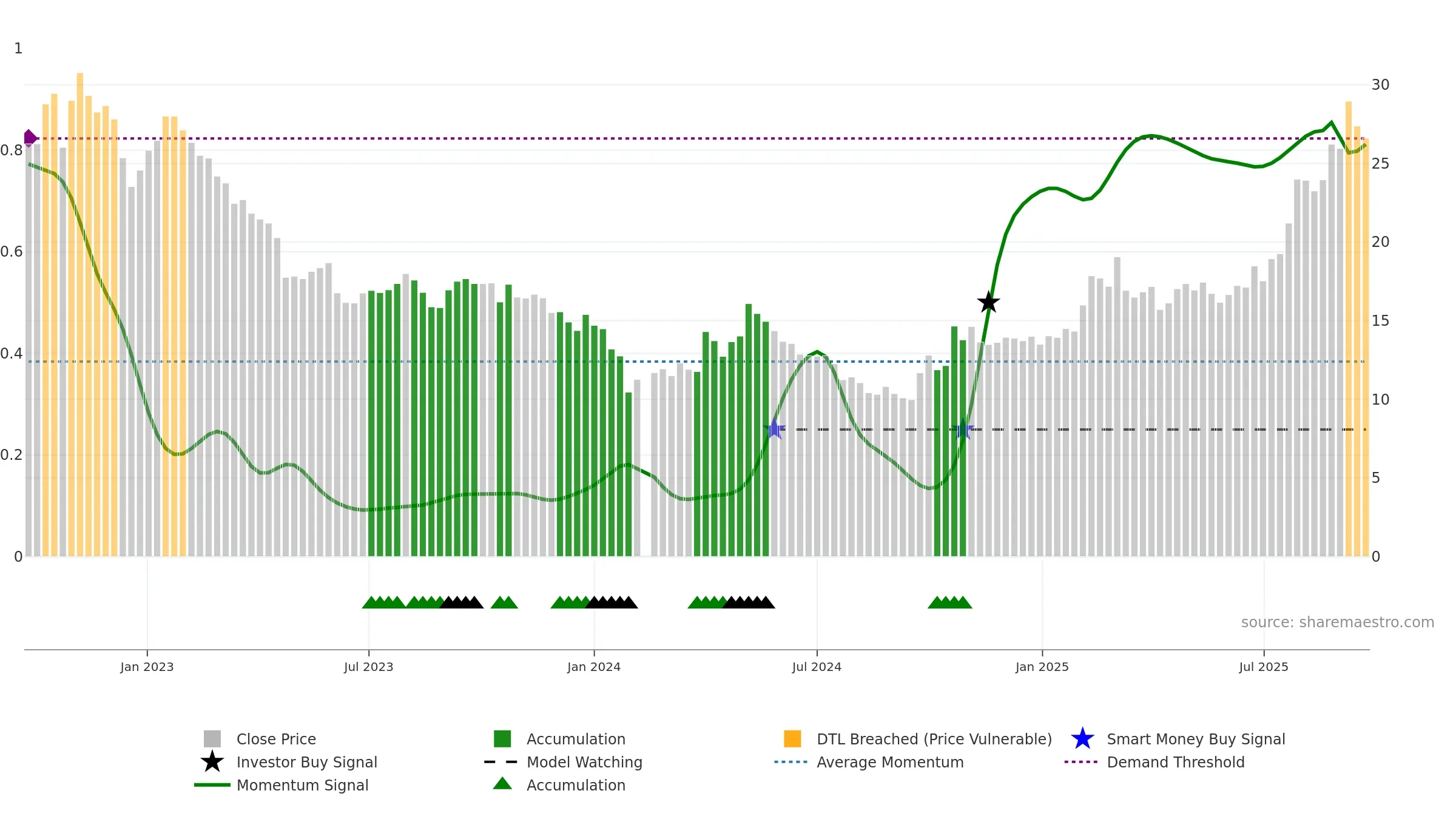 603612 weekly Smart Money chart, closing 2025-09-22.