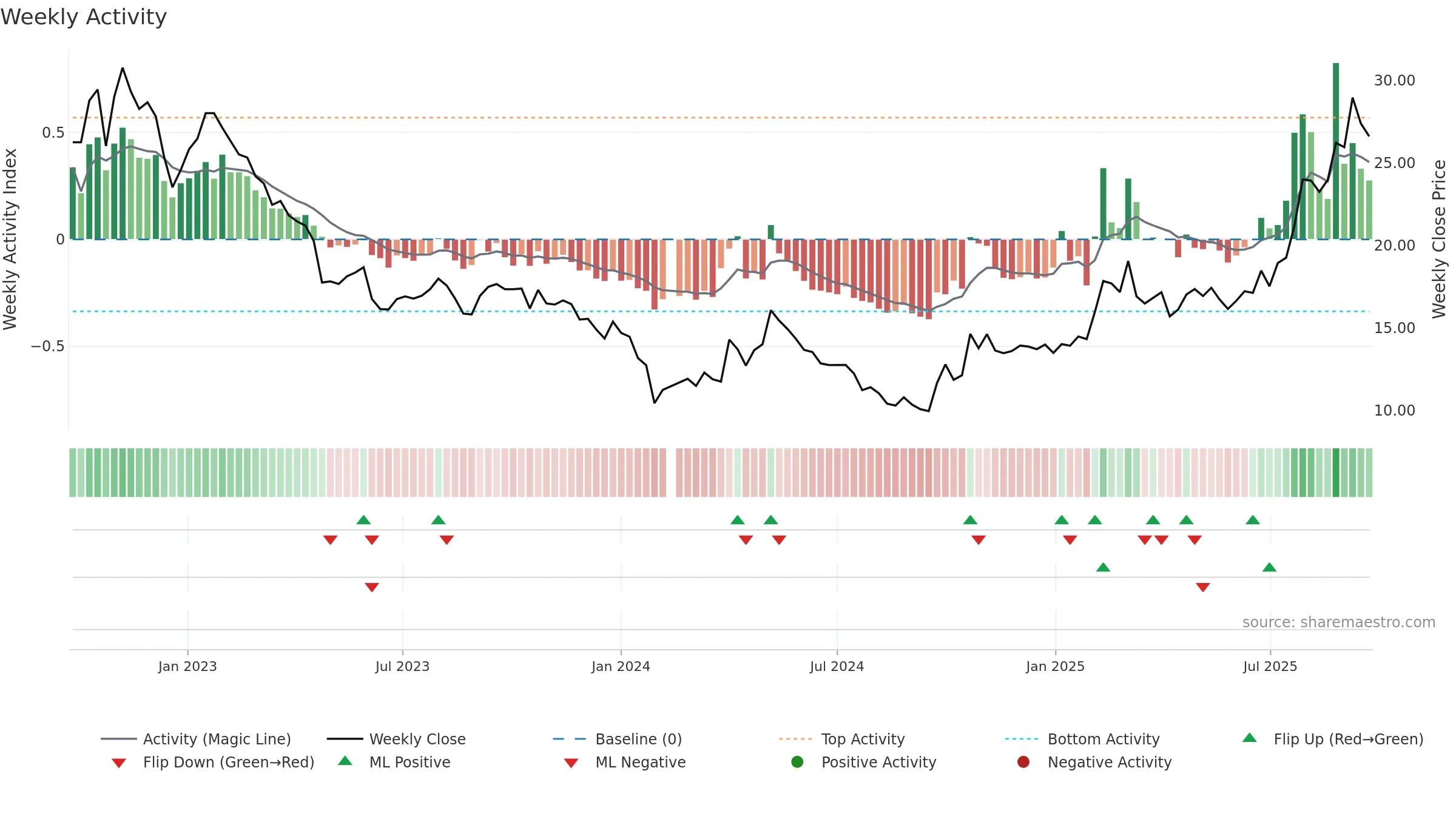 603612 weekly Activity chart, closing 2025-09-22.