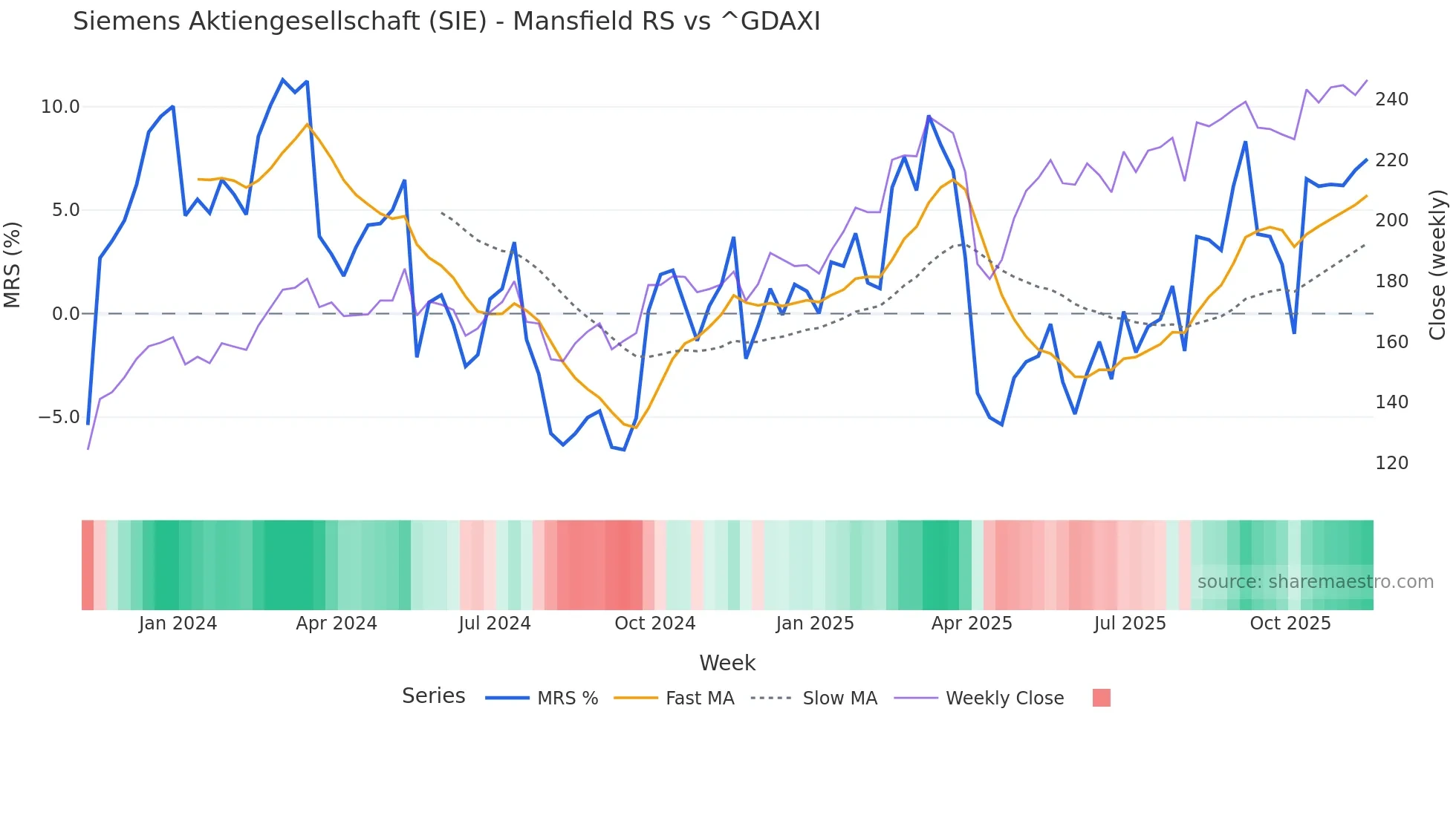 SIE Mansfield Relative Strength chart