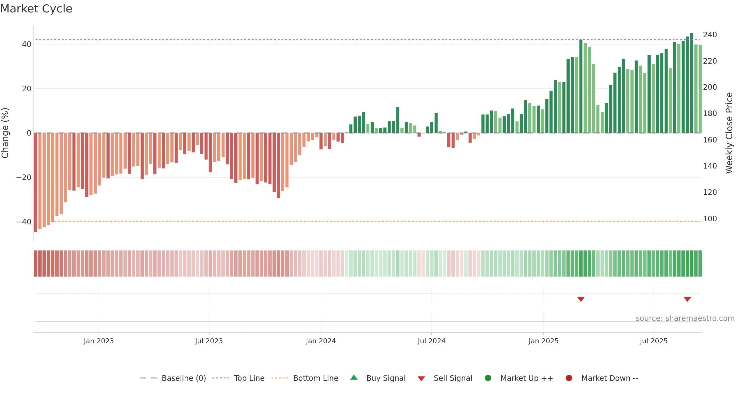 SIE weekly Market Cycle chart, closing 2025-09-15.