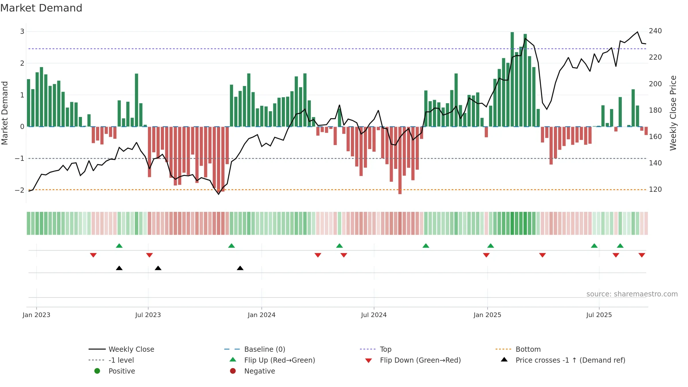 SIE weekly Market Demand chart, closing 2025-09-15.