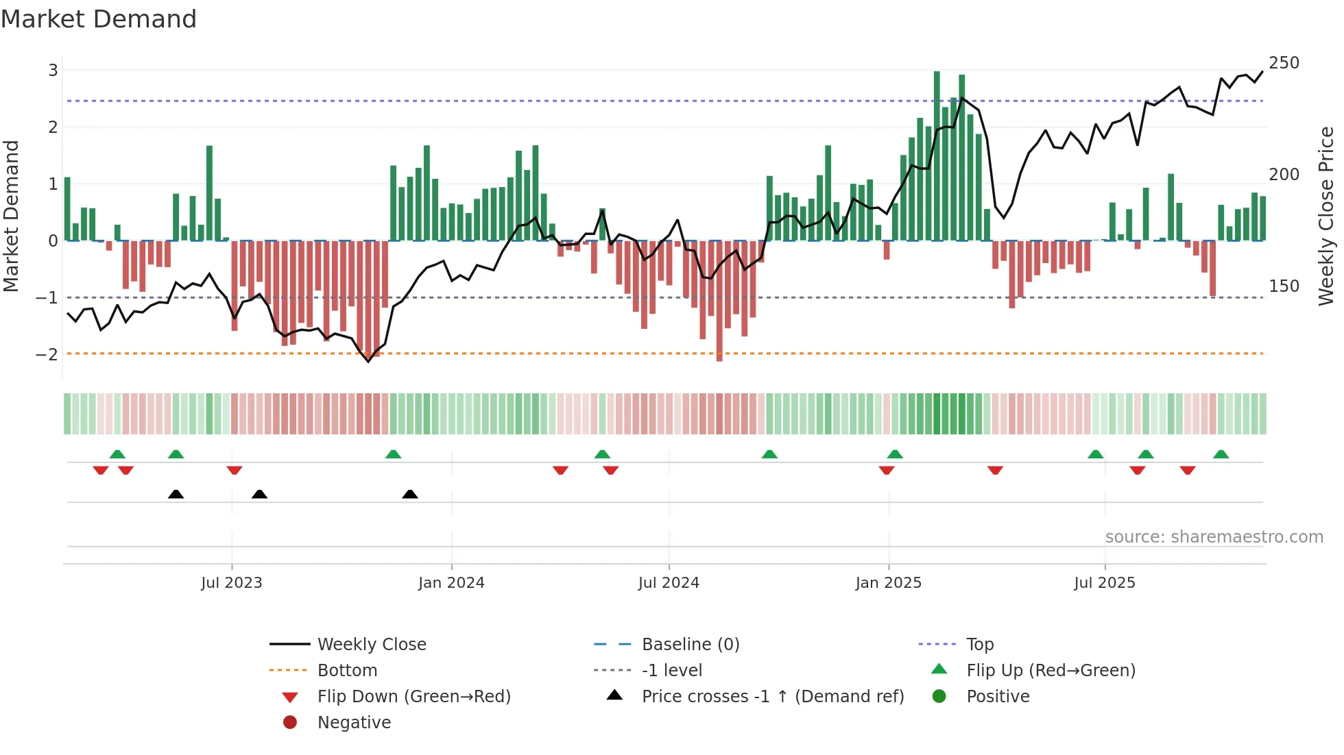 SIE weekly Market Demand chart