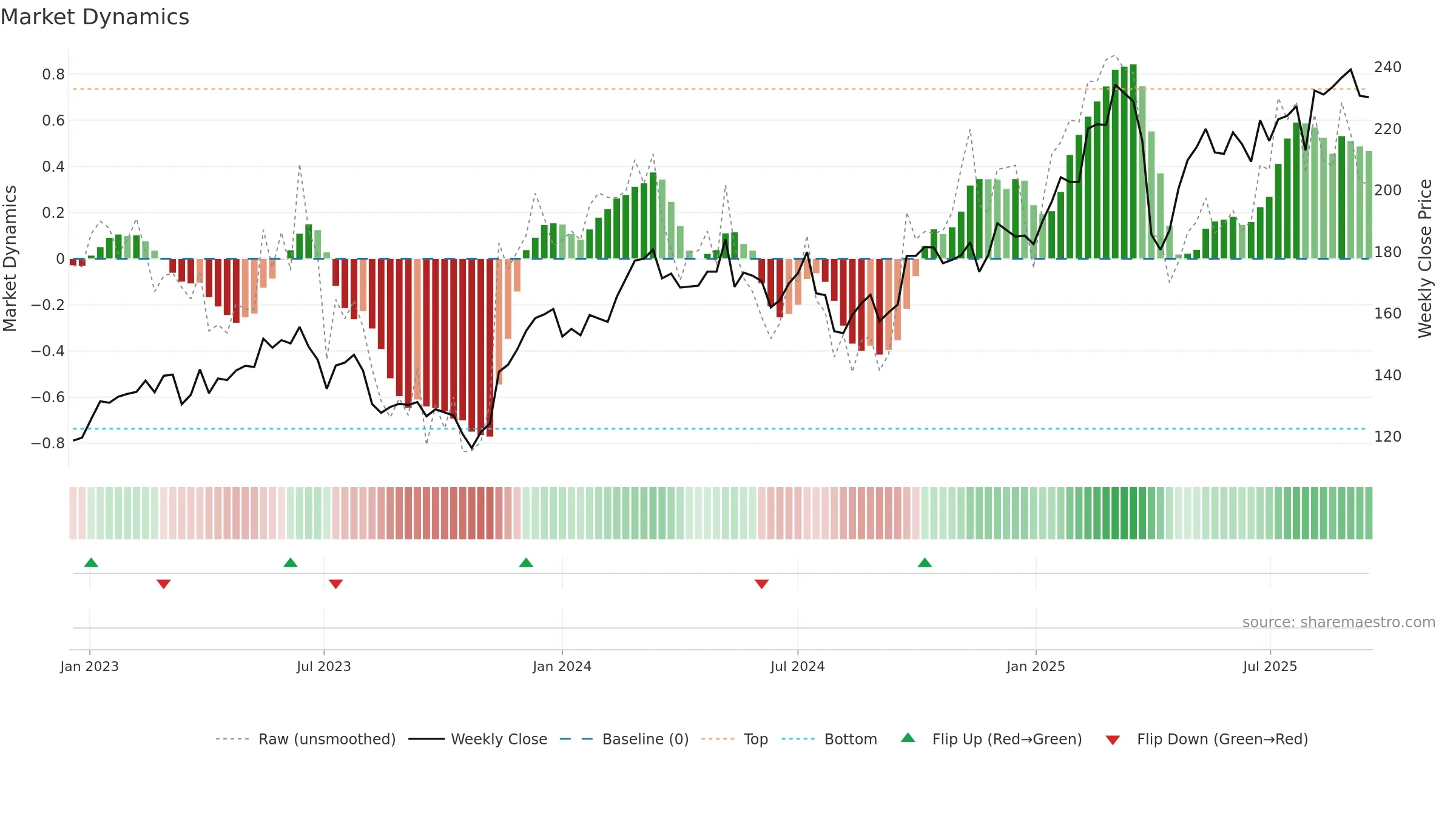 SIE weekly Market Dynamics chart, closing 2025-09-15.