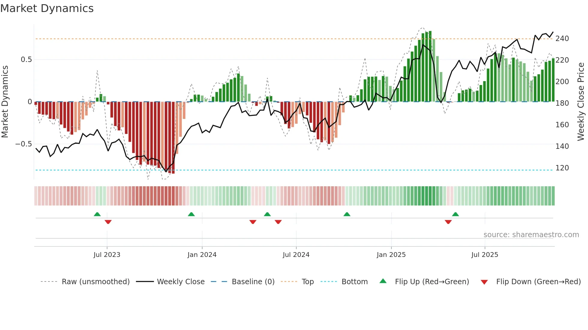 SIE weekly Market Dynamics chart