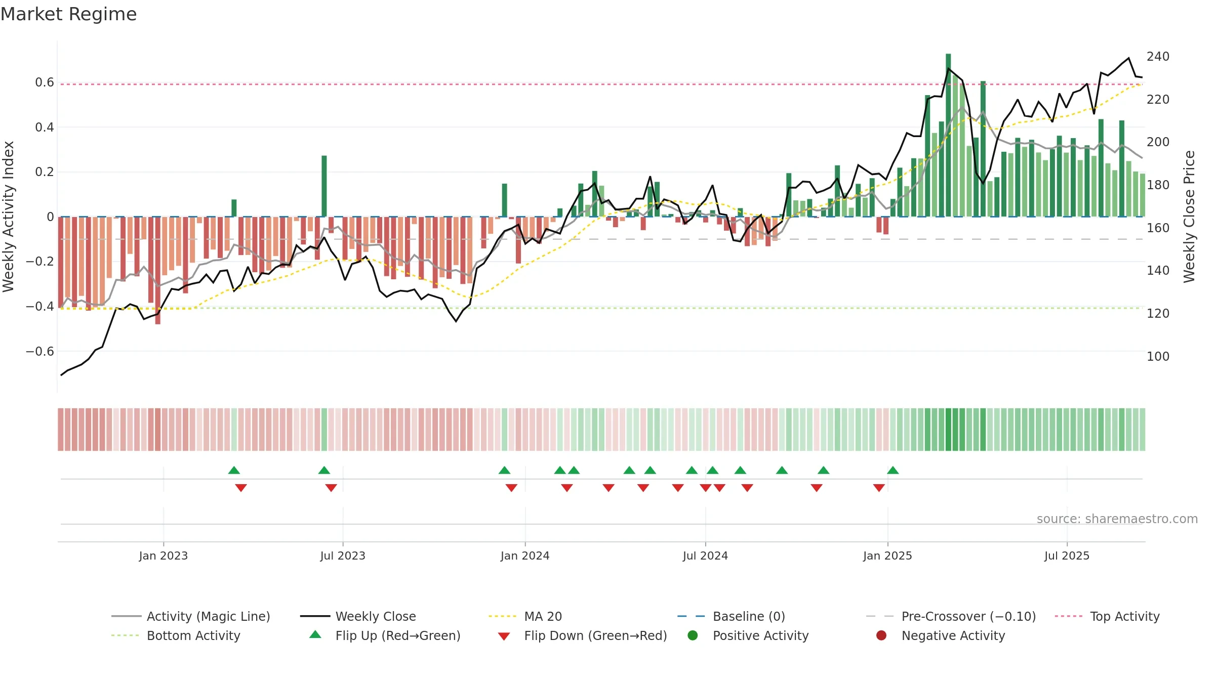 SIE weekly Market Snapshot chart, closing 2025-09-15.