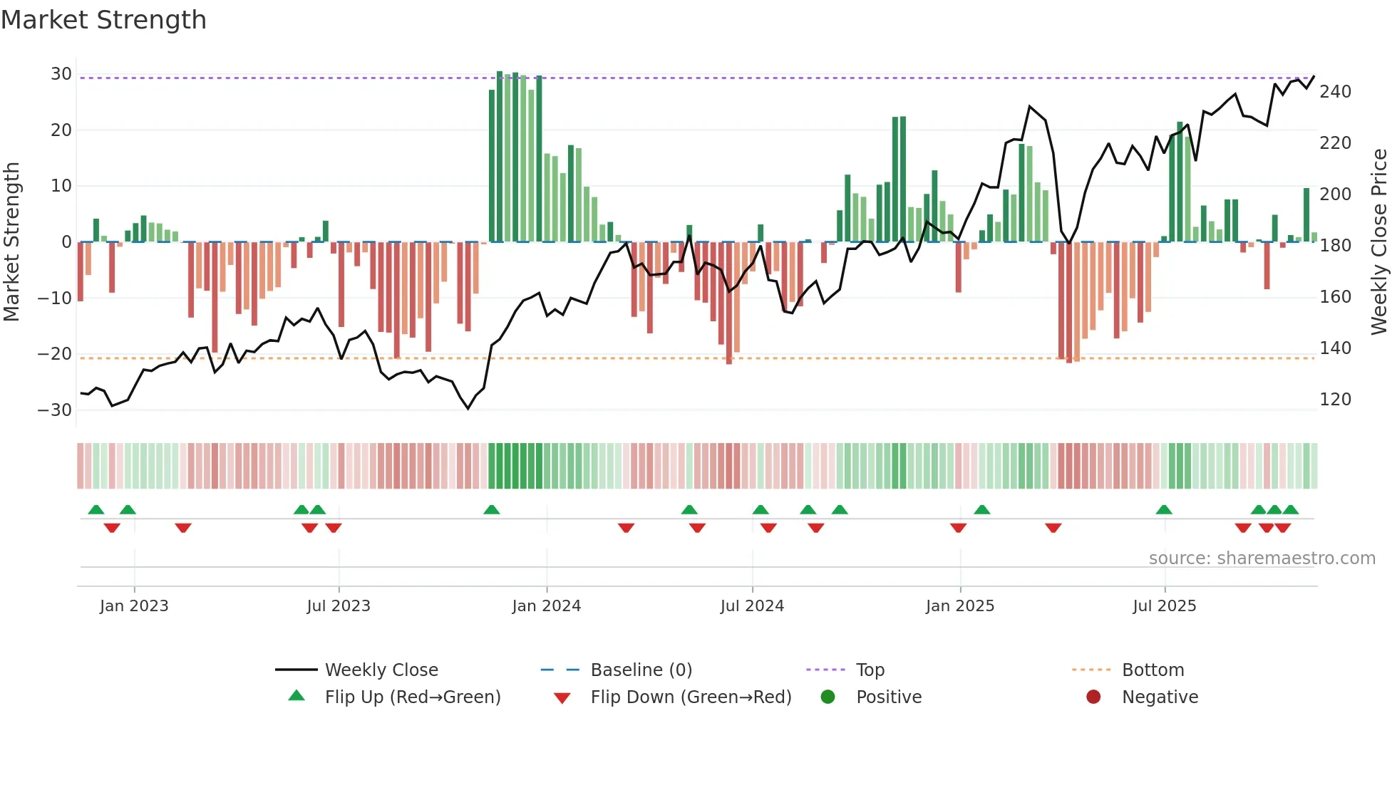 SIE weekly Market Strength chart