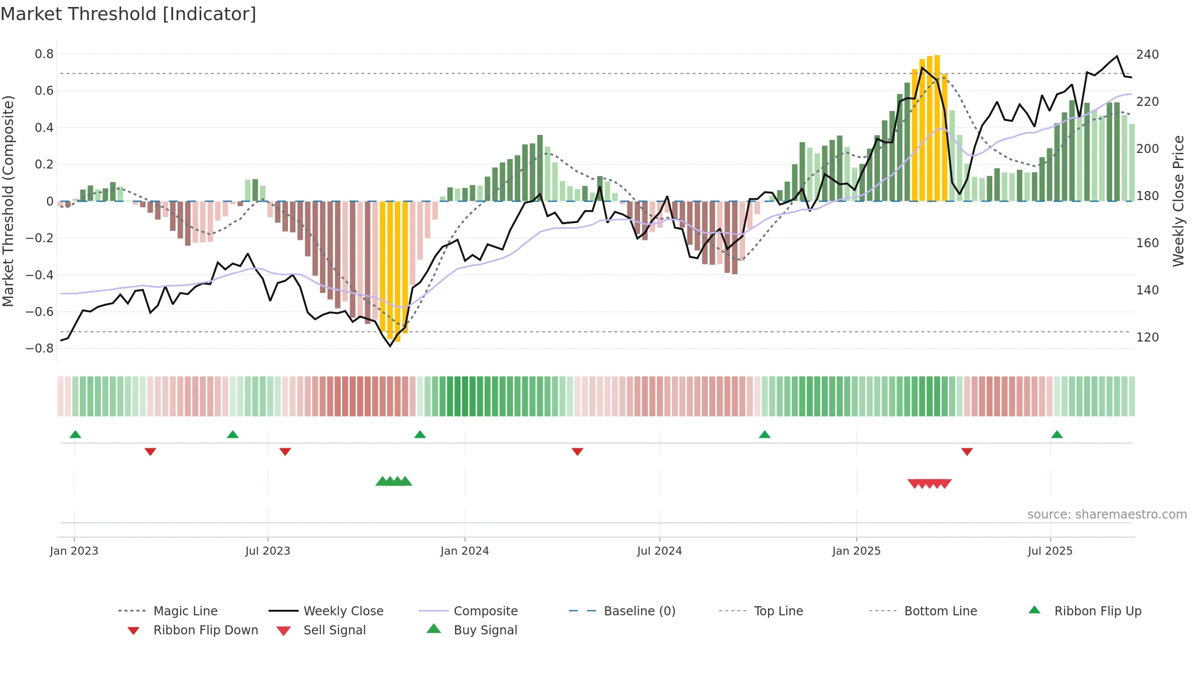 SIE weekly Market Threshold chart, closing 2025-09-15.