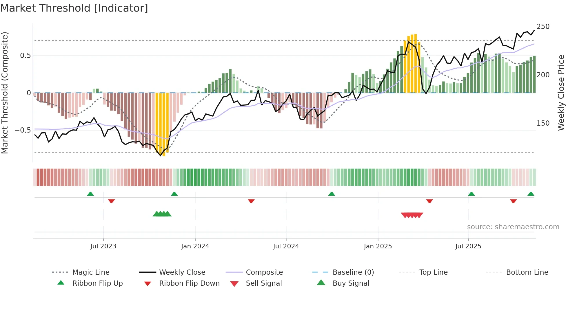 SIE weekly Market Threshold chart